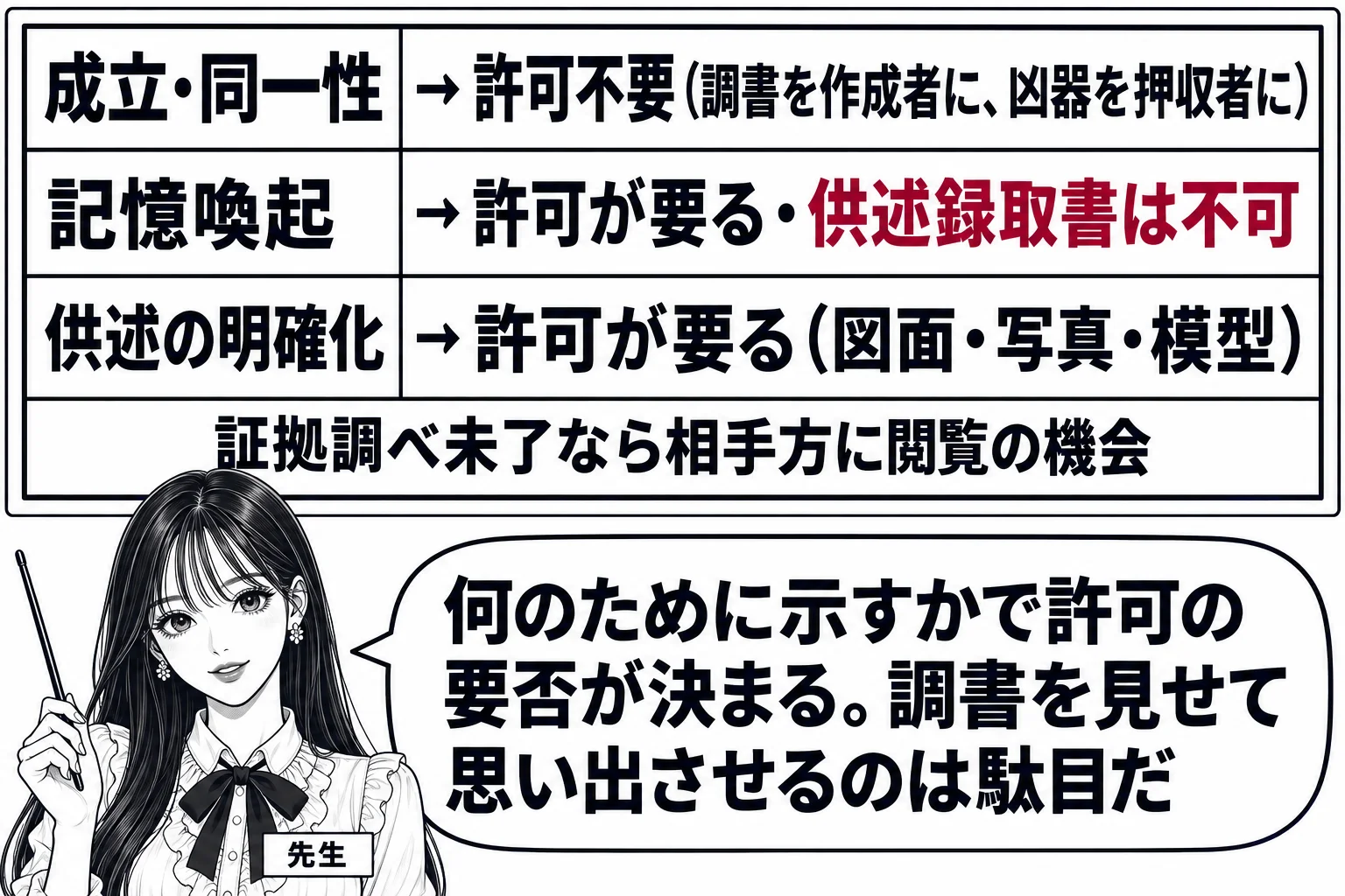 教室の板書の場面。先生が黒板の前に立ち、黒板に三段の表が書かれている。一段目「成立・同一性 → 許可不要（調書を作成者に、凶器を押収者に）」、二段目「記憶喚起 → 許可が要る・供述録取書は不可」、三段目「供述の明確化 → 許可が要る（図面・