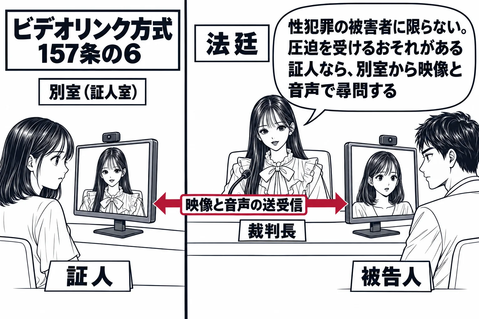 裁判所の別室と法廷を左右に並べた場面。左の別室では女性（札「証人」）がモニターの前に座り、右の法廷では先生が裁判長役（札「裁判長」）としてモニター越しに尋問し、被告人席の男性（札「被告人」）もモニターを見ている。二つの部屋をつなぐ線に札「映