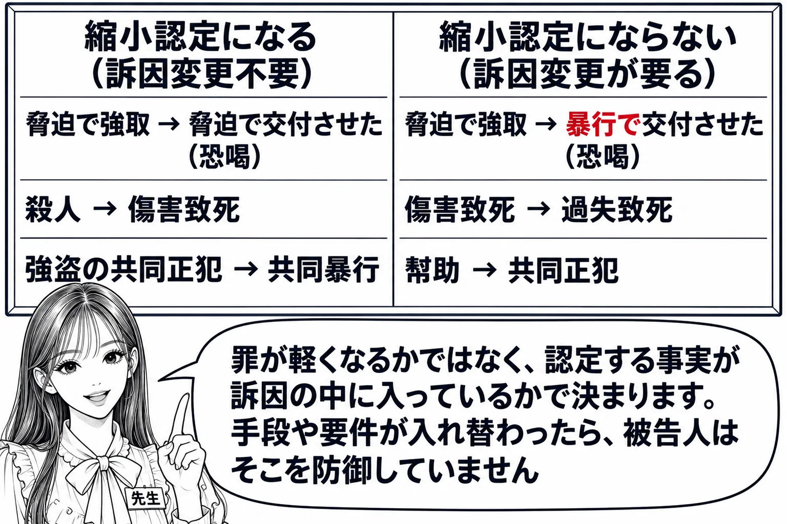 教室の板書の場面。先生が黒板の前に立ち、黒板に左右二つの欄。左の欄の見出し「縮小認定になる（訴因変更不要）」の下に「脅迫で強取 → 脅迫で交付させた（恐喝）」「殺人 → 傷害致死」「強盗の共同正犯 → 共同暴行」。右の欄の見出し「縮小認定に