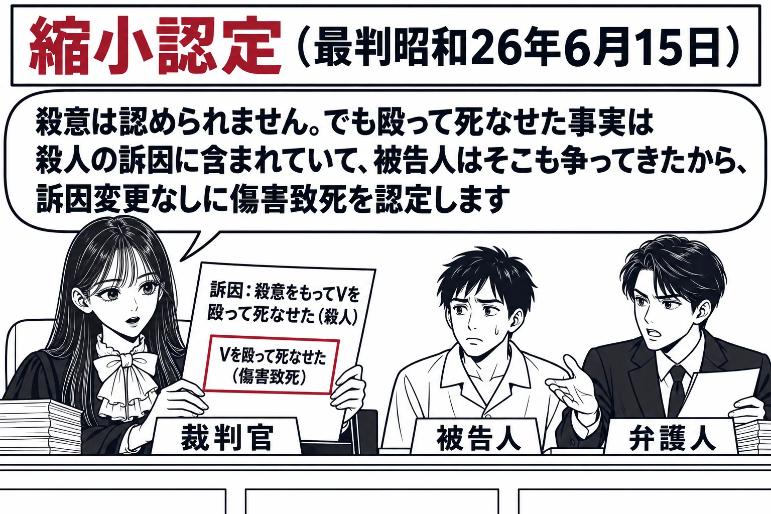 法廷の場面。先生が裁判官役（札「裁判官」）で法壇に座り、手元に大きい紙「訴因: 殺意をもってVを殴って死なせた（殺人）」と、その中に重ねて置かれた小さい紙「Vを殴って死なせた（傷害致死）」。小さい紙は深紅の枠で囲まれている。被告人席の男性（