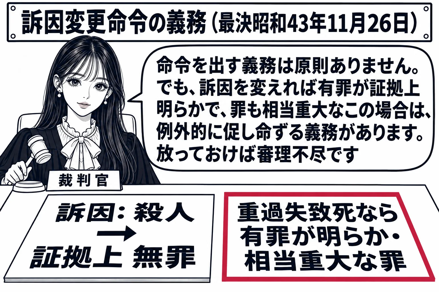 裁判官室の場面。先生が裁判官役（札「裁判官」）で机に向かい、机の上に二つの書類。左の書類「訴因: 殺人 → 証拠上 無罪」、右の書類「重過失致死なら有罪が明らか・相当重大な罪」。右の書類が深紅の枠で囲まれている。先生の吹き出し「命令を出す義