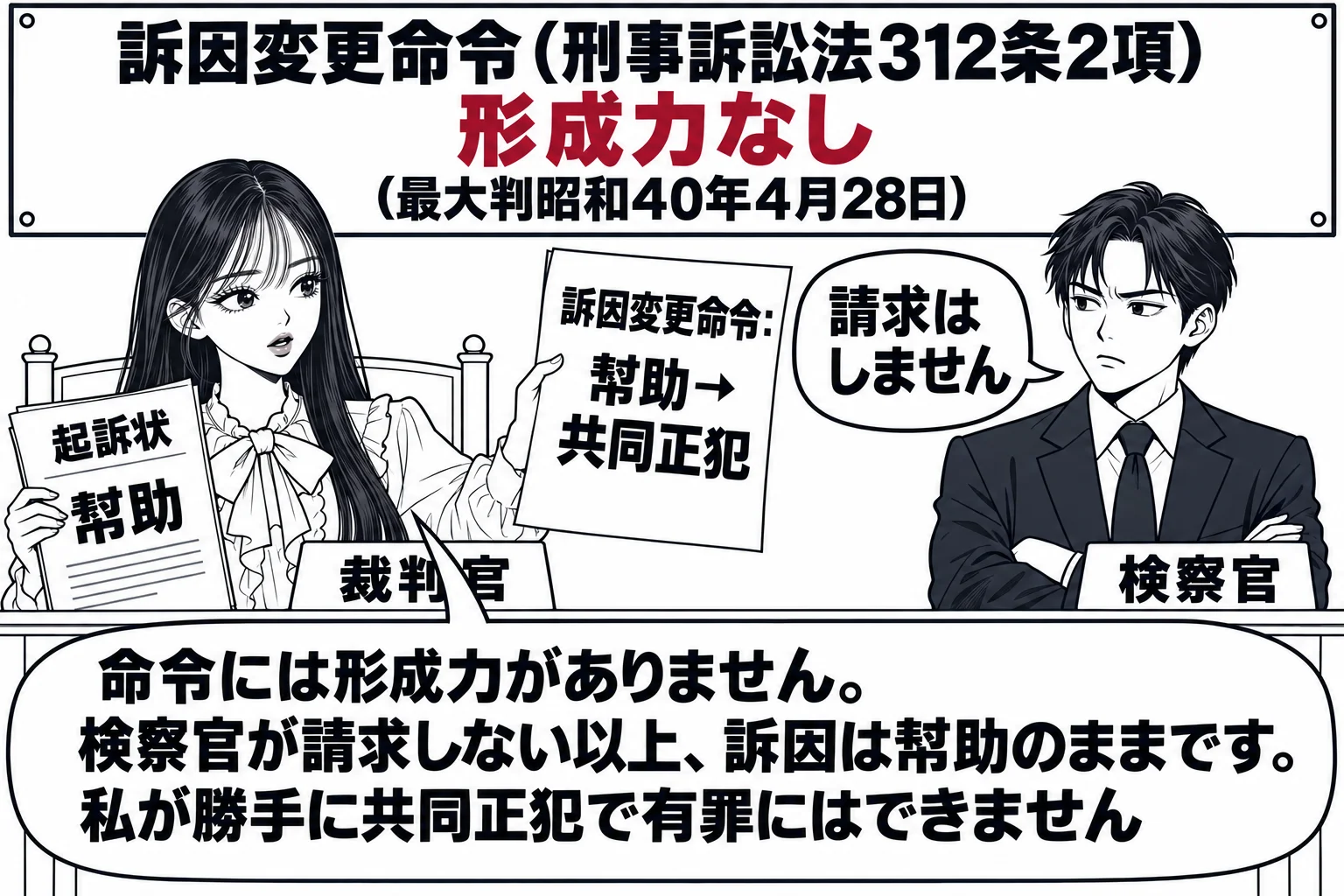 法廷の場面。先生が裁判官役（札「裁判官」）で法壇に座り、検察官の男性（札「検察官」）に向かって「訴因変更命令: 幇助→共同正犯」と書いた紙を示している。検察官は腕を組み、吹き出し「請求はしません」。先生の手元の起訴状には「幇助」のまま。先生