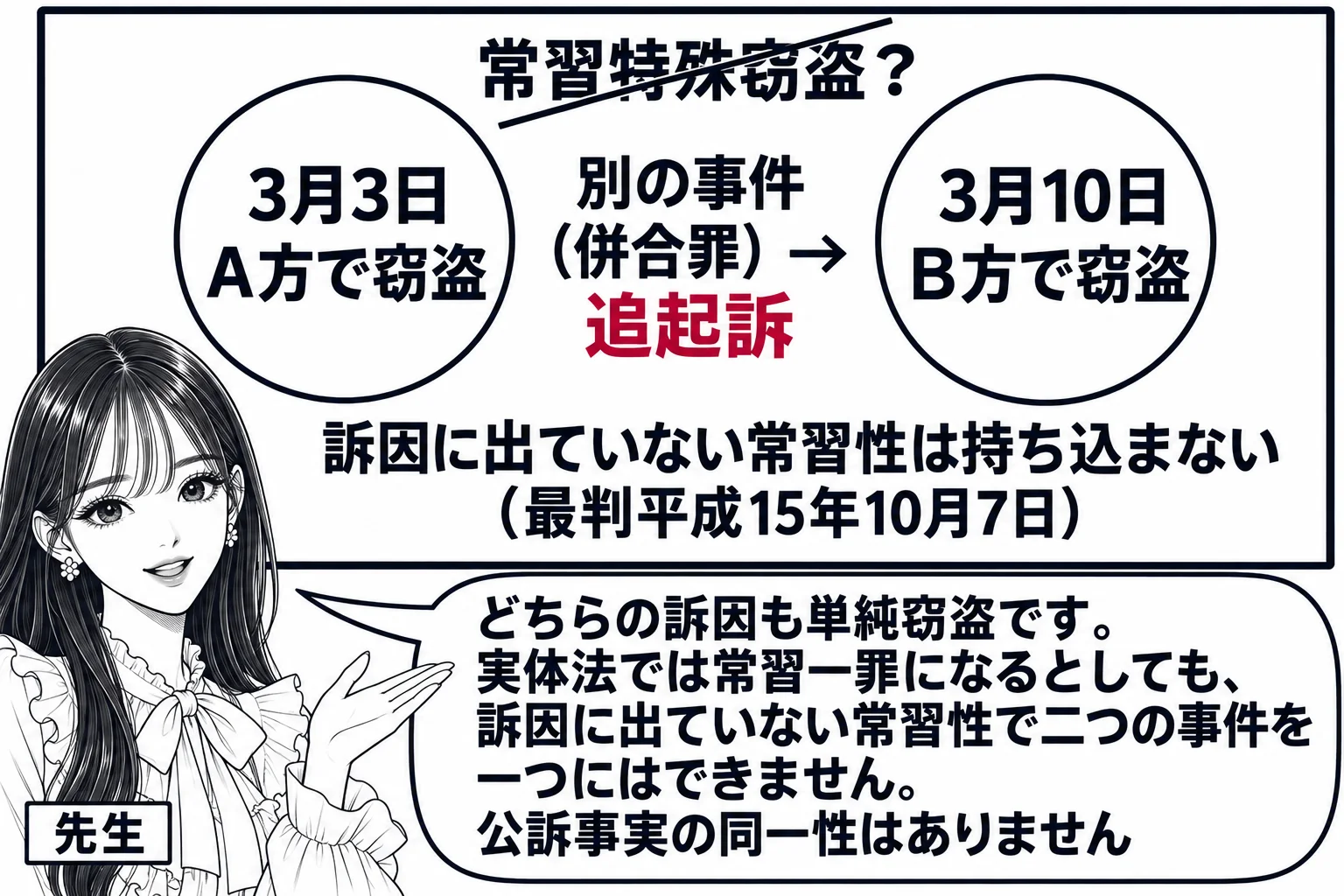 教室の板書の場面。先生が黒板の前に立ち、黒板に二つの円が描かれている。左の円の中に「3月3日 A方で窃盗」、右の円の中に「3月10日 B方で窃盗」と書かれ、二つの円は離れていて、円の間に「別の事件（併合罪）→ 追起訴」。円の上に薄い字で「常