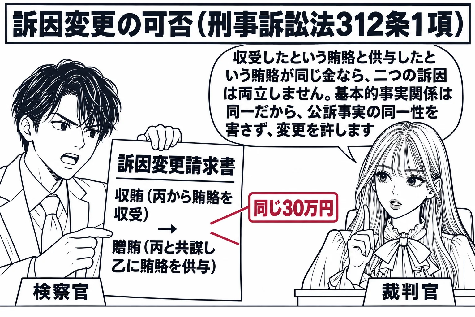 法廷の場面。先生が裁判官役（札「裁判官」）で法壇に座り、検察官の男性（札「検察官」）が「訴因変更請求書」と書いた書面を差し出している。書面に「収賄（丙から賄賂を収受）→ 贈賄（丙と共謀し乙に賄賂を供与）」と書かれ、その横に深紅の線で結ばれた