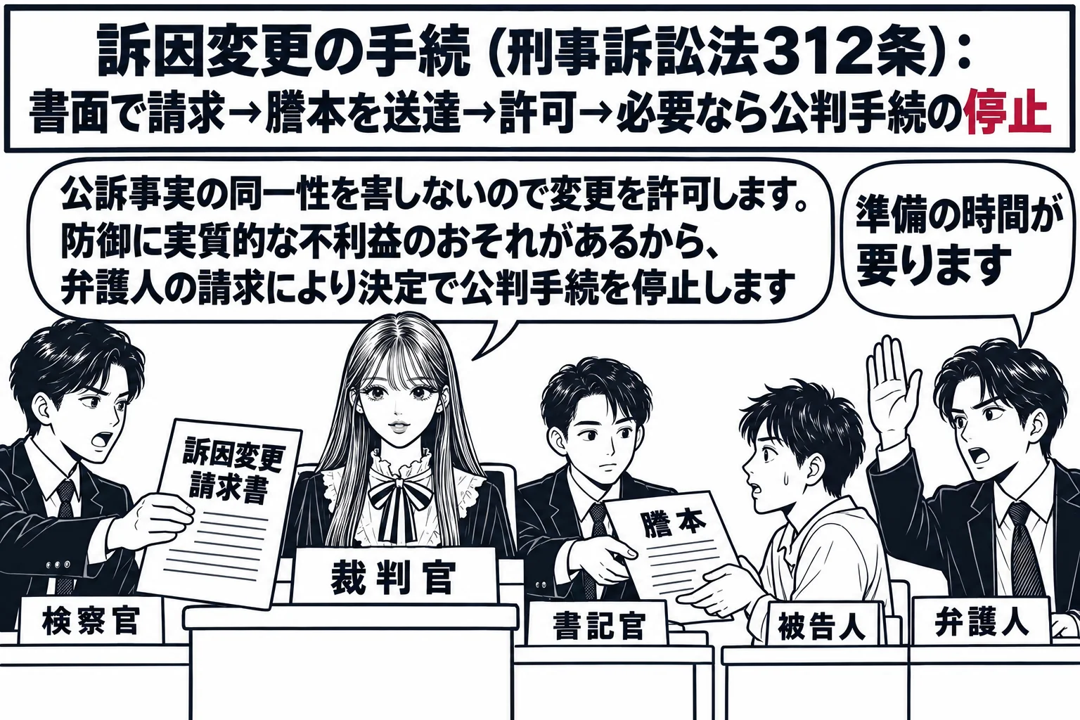 法廷の場面。先生が裁判官役（札「裁判官」）で法壇に座り、検察官の男性（札「検察官」）が「訴因変更請求書」と書いた書面を提出し、書記官の男性がその謄本を被告人席の男性（札「被告人」）に渡している。弁護人の男性（札「弁護人」）が手を挙げて「準備