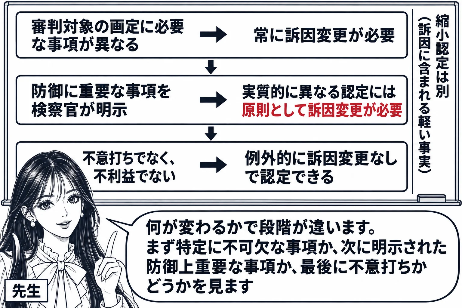 教室の板書の場面。先生が黒板の前に立ち、黒板に上から下へ三段の矢印図。一段目「審判対象の画定に必要な事項が異なる → 常に訴因変更が必要」、二段目「防御に重要な事項を検察官が明示 → 実質的に異なる認定には原則として訴因変更が必要」、三段目