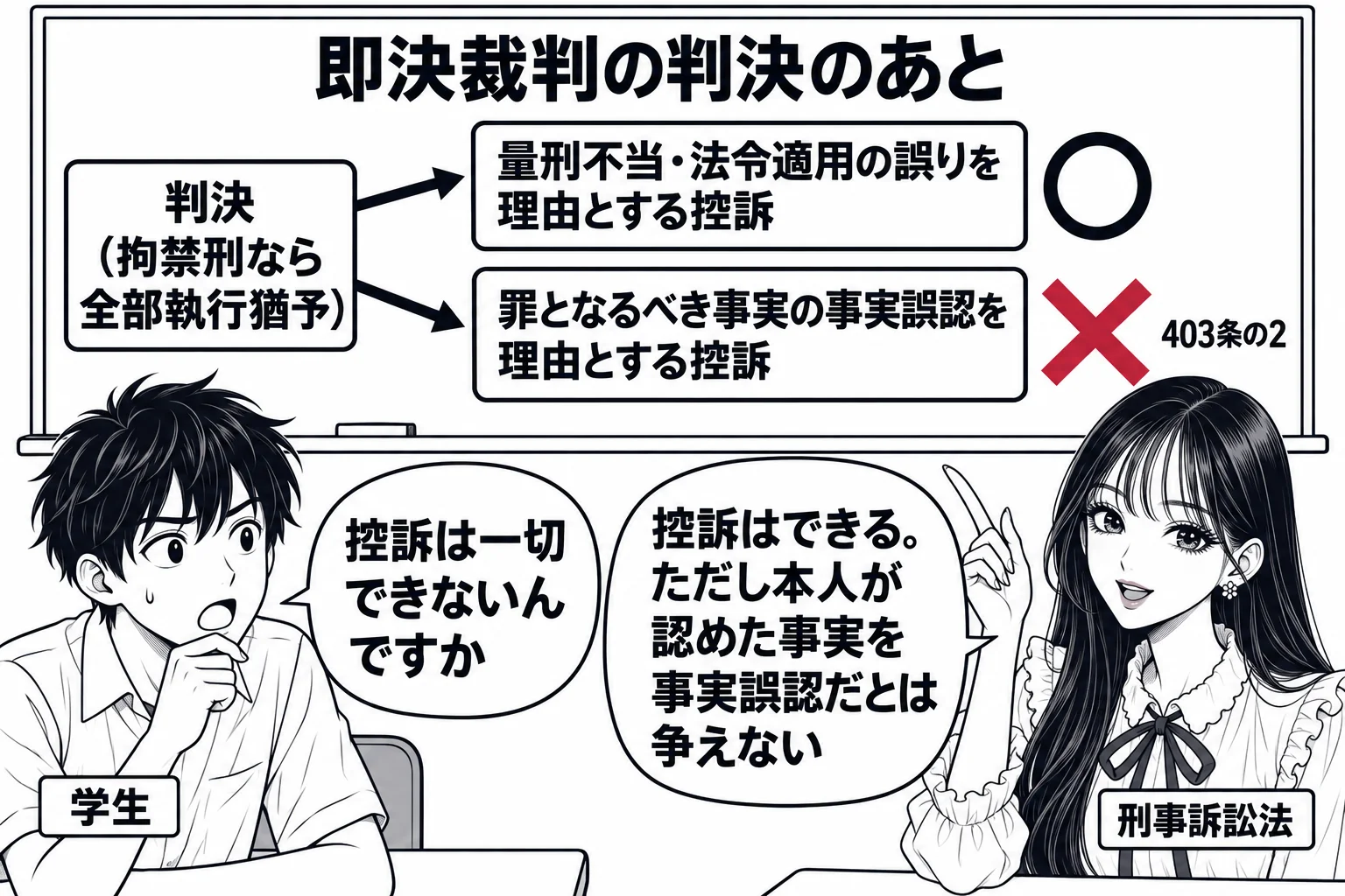 教室で先生が教師役（札「刑事訴訟法」）が黒板の前に立つ場面。黒板に見出し「即決裁判の判決のあと」で、左に箱「判決（拘禁刑なら全部執行猶予）」、そこから右へ二本の矢印。上の矢印の先に札「量刑不当・法令適用の誤りを理由とする控訴」と丸印、下の矢