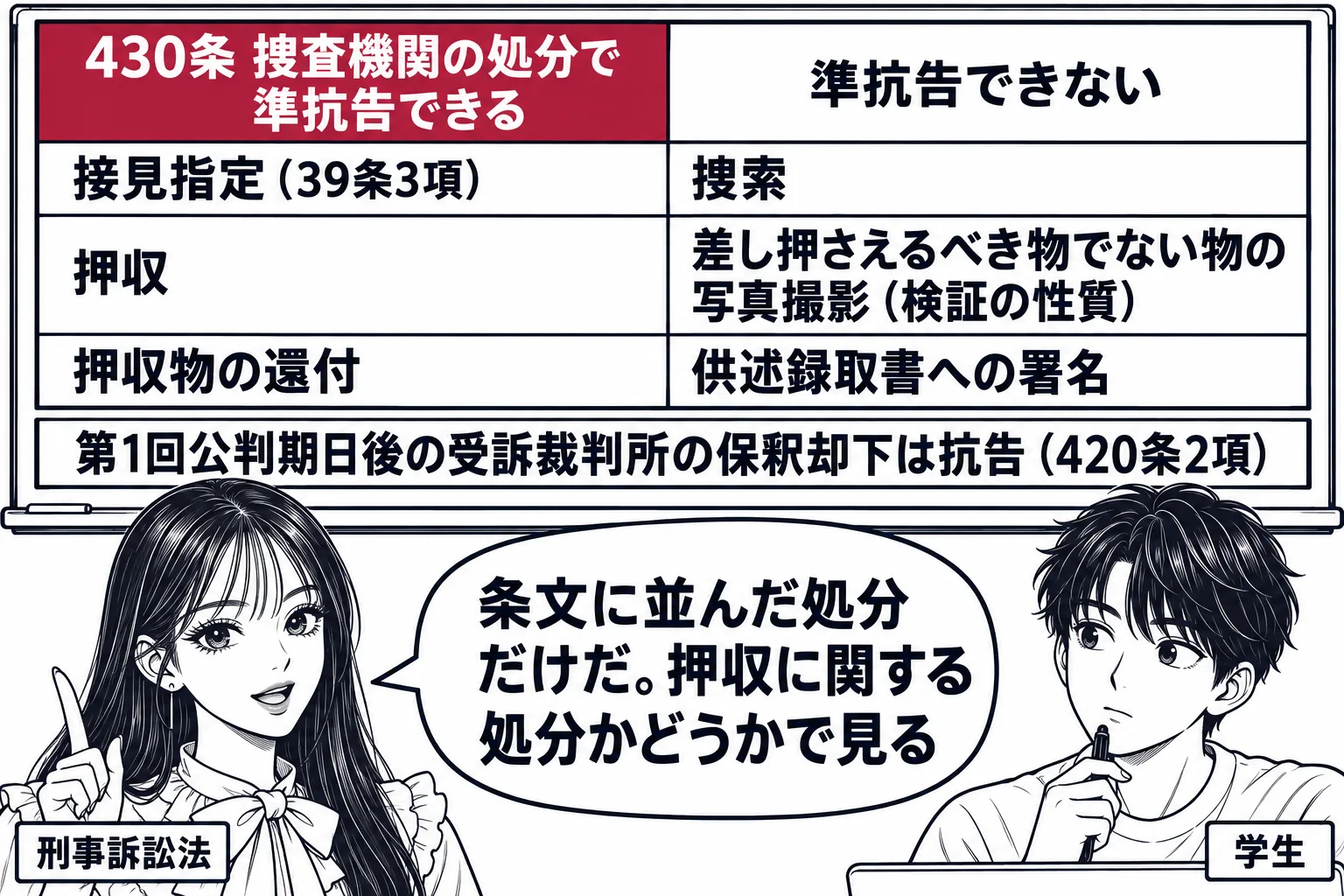 大学の教室の場面。先生が教師役（札「刑事訴訟法」）で黒板の前に立ち、黒板に左右二列の表。左の見出し「430条 捜査機関の処分で準抗告できる」、その下に「接見指定（39条3項）」「押収」「押収物の還付」。右の見出し「準抗告できない」、その下に