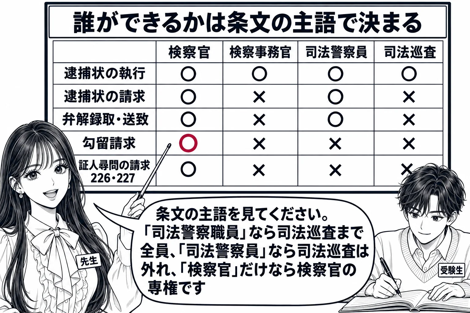 教室の場面。先生が教師役（札「先生」）で黒板の前に立ち、指し棒で表を指している。黒板には4列の表が描かれ、列の見出しが左から「検察官」「検察事務官」「司法警察員」「司法巡査」、行が上から「逮捕状の執行 ○○○○」「逮捕状の請求 ○×○×」「