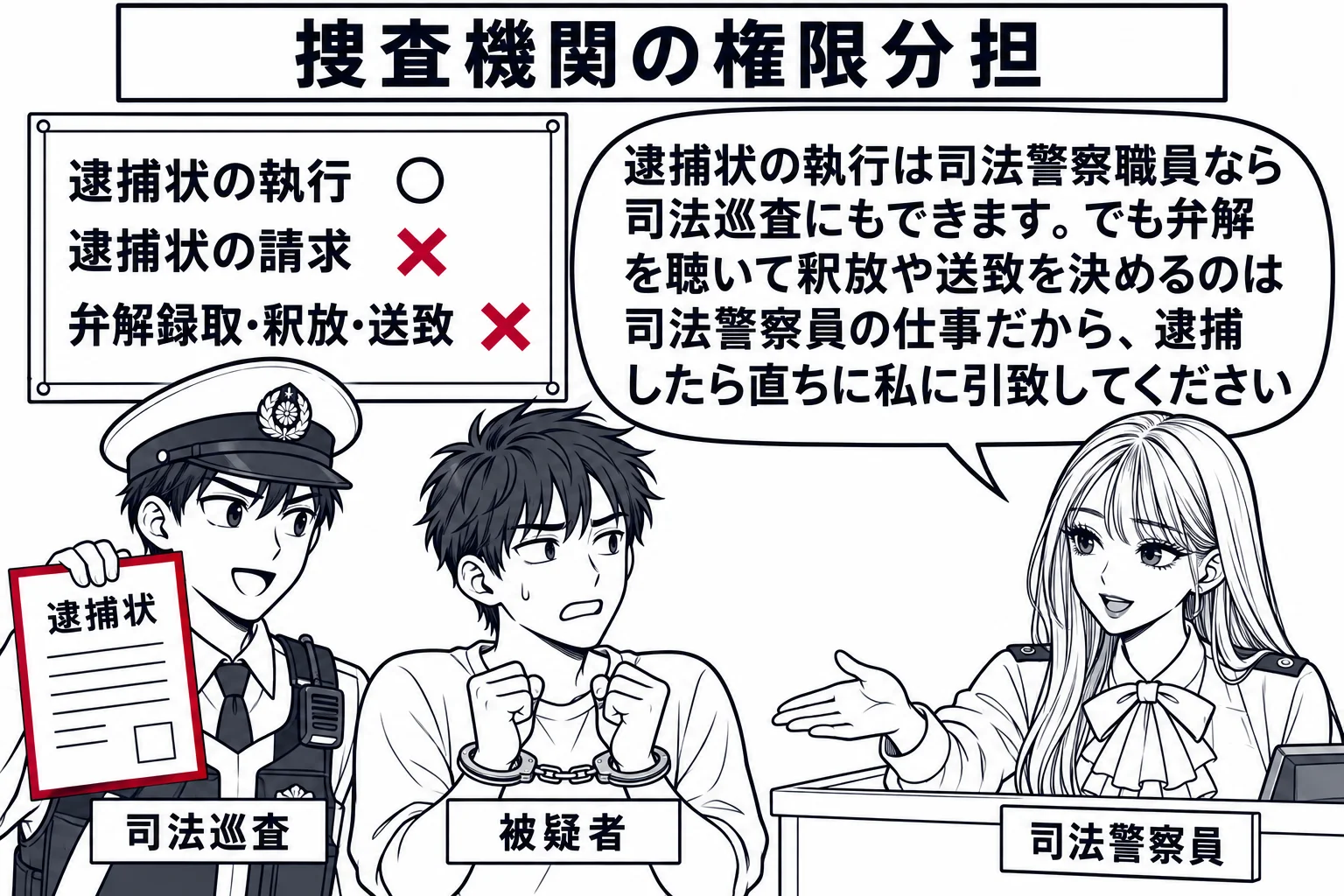 警察署の受付前の場面。制服の若い男性警察官（札「司法巡査」）が、手錠をかけた男性（札「被疑者」）を連れて立ち、片手に逮捕状を持っている。先生が受付の奥に立つ上司の警察官役（札「司法警察員」）で、手を差し出して被疑者を受け取ろうとしている。壁
