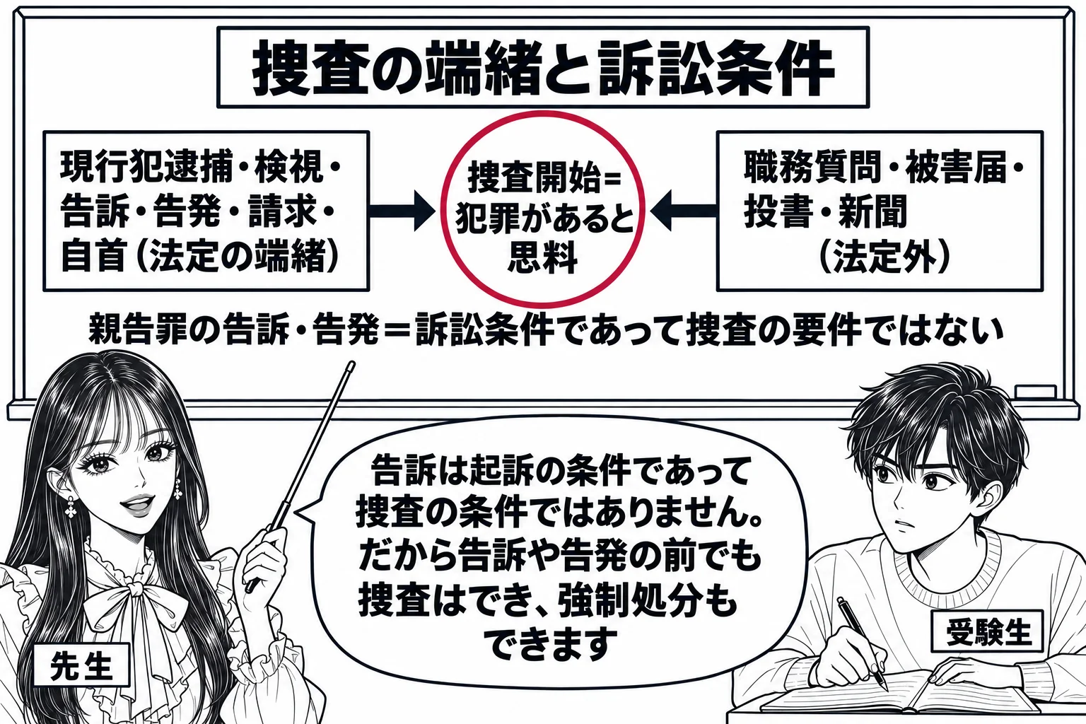 教室の場面。先生が教師役（札「先生」）で黒板の前に立ち、指し棒で板書を指している。黒板には中央に「捜査開始＝犯罪があると思料」と書かれた円があり、左から「現行犯逮捕・検視・告訴・告発・請求・自首（法定の端緒）」の枠、右から「職務質問・被害届
