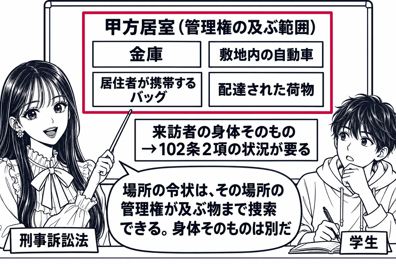 大学の教室の場面。先生が教師役（札「刑事訴訟法」）で黒板の前に立つ。黒板に大きな四角「甲方居室（管理権の及ぶ範囲）」が描かれ、その中に小さく「金庫」「敷地内の自動車」「居住者が携帯するバッグ」「配達された荷物」の札が入っている。四角の外に「