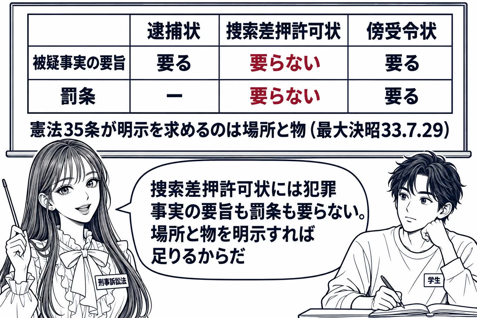 大学の教室の場面。先生が教師役（札「刑事訴訟法」）で黒板の横に立つ。黒板に三列の表。列の見出し「逮捕状」「捜索差押許可状」「傍受令状」。行の見出し「被疑事実の要旨」「罰条」。逮捕状の列は「要る」「－」、捜索差押許可状の列は「要らない」「要ら