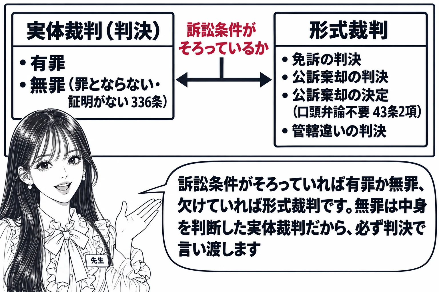 教室の板書の場面。先生が黒板の前に立ち、黒板に二つの箱。左の箱の見出し「実体裁判（判決）」の中に「有罪」「無罪（罪とならない・証明がない 336条）」。右の箱の見出し「形式裁判」の中に「免訴の判決」「公訴棄却の判決」「公訴棄却の決定（口頭弁