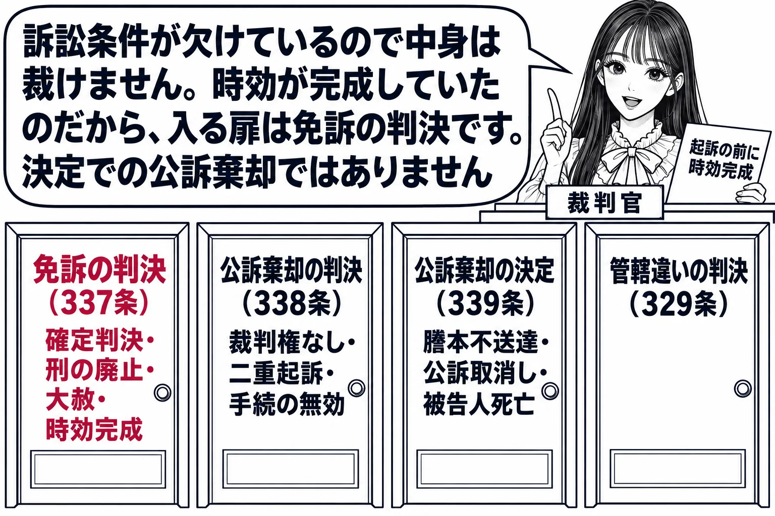法廷の場面。先生が裁判官役（札「裁判官」）で法壇に座り、法壇の前に四つの扉が並んだ板書風の図。扉にそれぞれ「免訴の判決（337条）確定判決・刑の廃止・大赦・時効完成」「公訴棄却の判決（338条）裁判権なし・二重起訴・手続の無効」「公訴棄却の