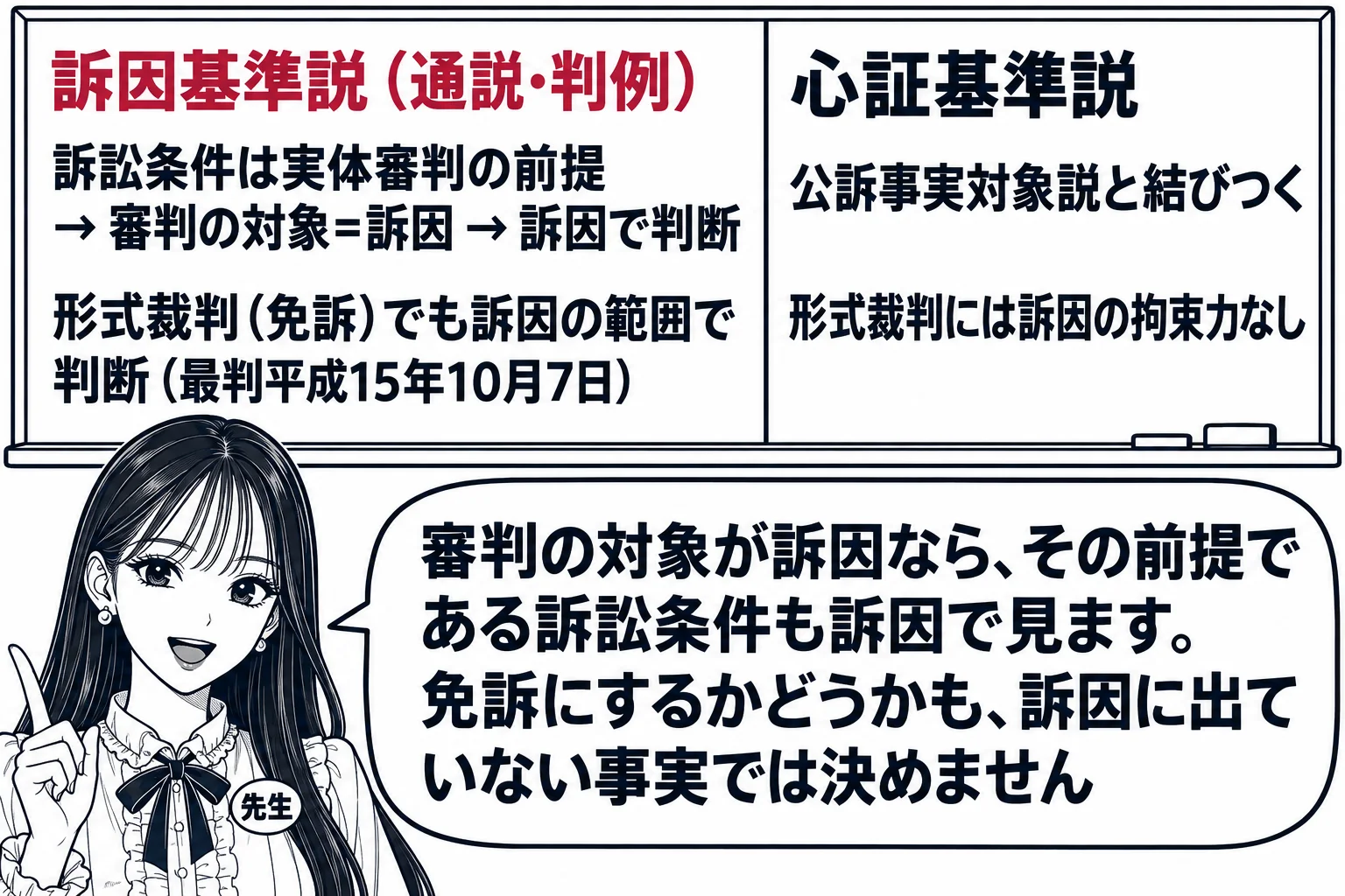 教室の板書の場面。先生が黒板の前に立ち、黒板に左右二つの欄。左の欄の見出し「訴因基準説（通説・判例）」の下に「訴訟条件は実体審判の前提 → 審判の対象＝訴因 → 訴因で判断」「形式裁判（免訴）でも訴因の範囲で判断（最判平成15年10月7日）