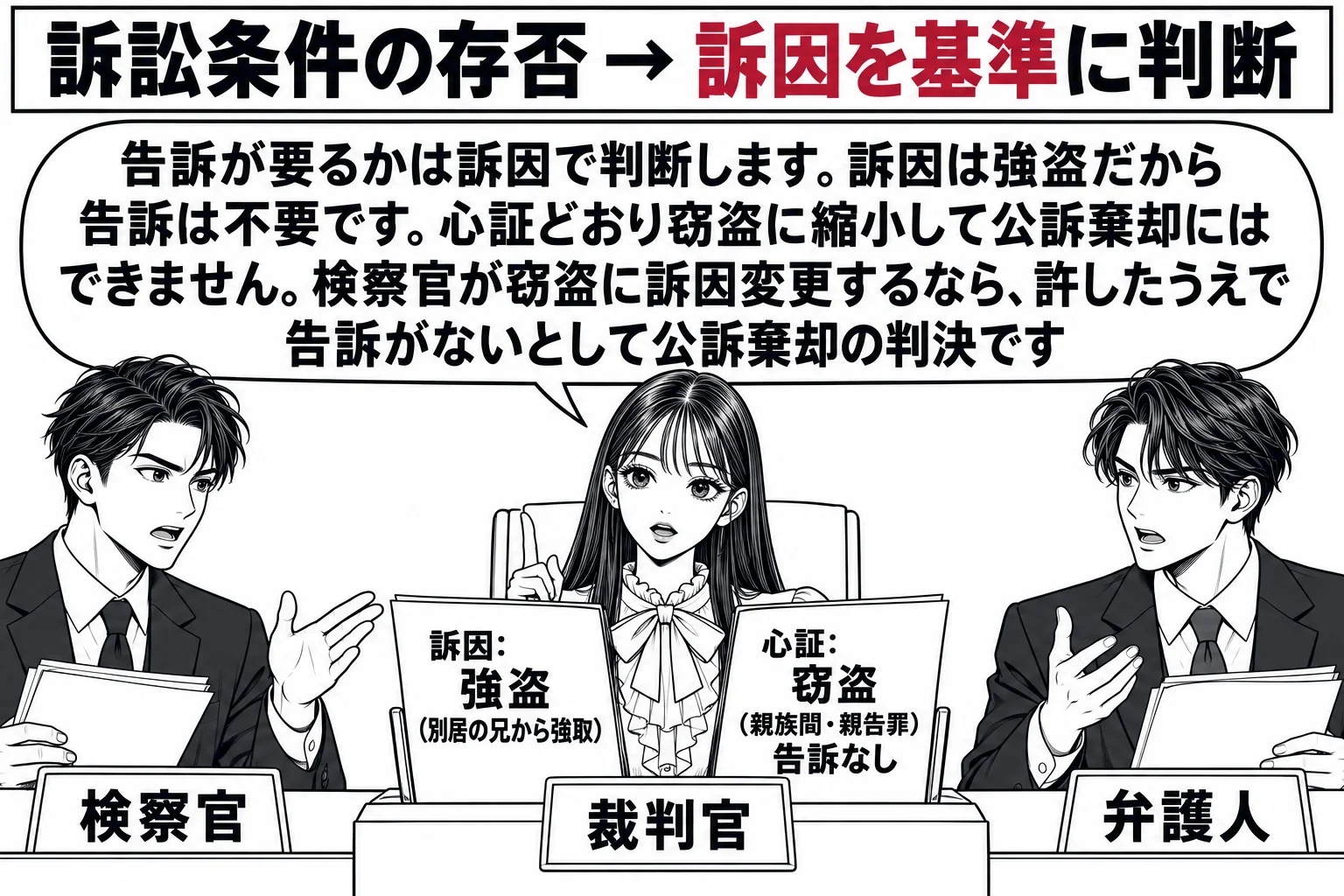 法廷の場面。先生が裁判官役（札「裁判官」）で法壇に座り、手元の起訴状に「訴因: 強盗（別居の兄から強取）」、その横に先生のメモ「心証: 窃盗（親族間・親告罪）告訴なし」。検察官席の男性（札「検察官」）と弁護人の男性（札「弁護人」）。先生の吹