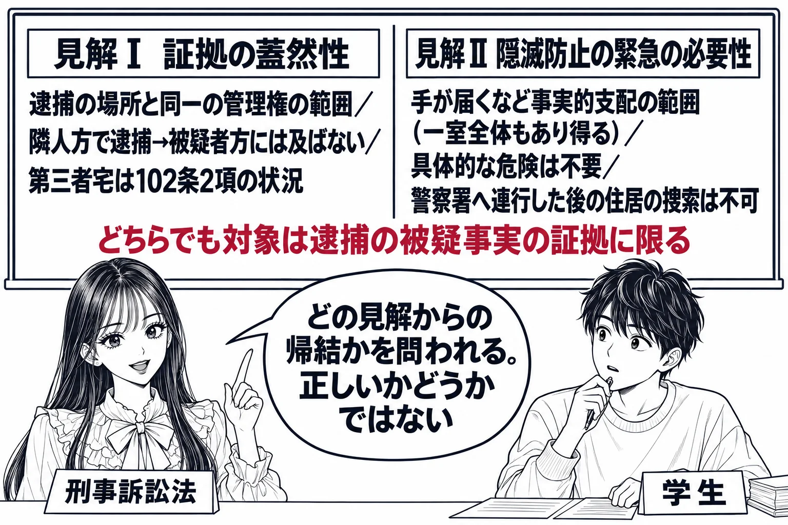 大学の教室の場面。先生が教師役（札「刑事訴訟法」）で黒板の前に立つ。黒板に二列の板書。左列の見出し「見解Ⅰ 証拠の蓋然性」、その下に「逮捕の場所と同一の管理権の範囲／隣人方で逮捕→被疑者方には及ばない／第三者宅は102条2項の状況」。右列の
