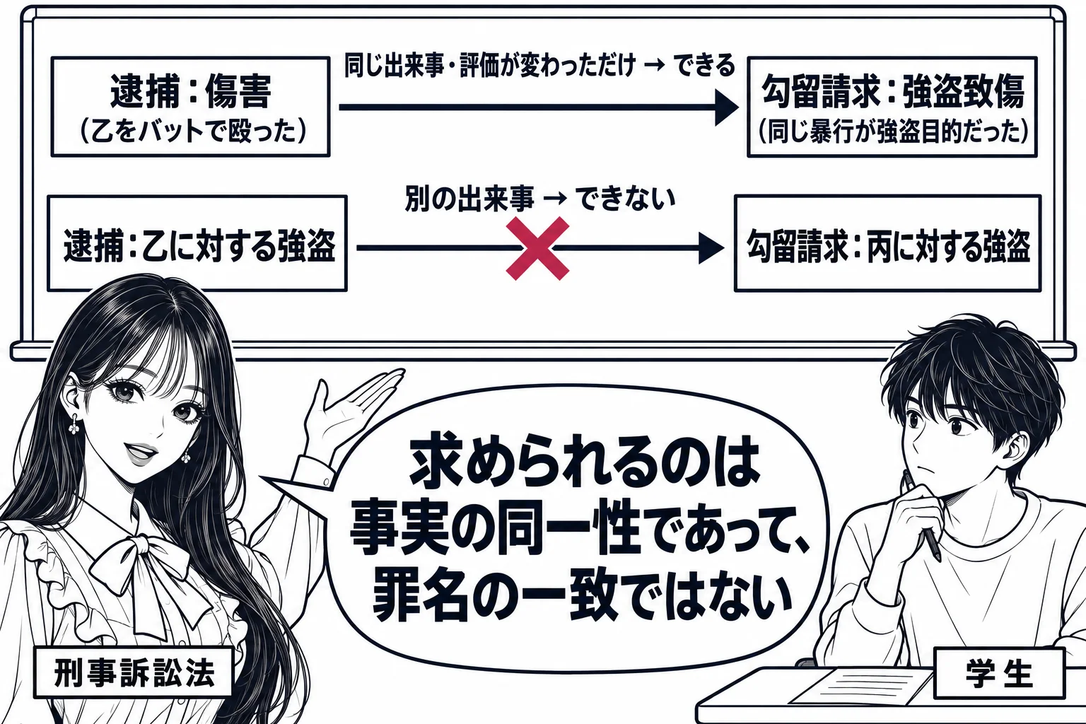 大学の教室の場面。先生が教師役（札「刑事訴訟法」）で黒板の前に立つ。黒板に左右二つの箱と矢印。左の箱「逮捕：傷害（乙をバットで殴った）」、右の箱「勾留請求：強盗致傷（同じ暴行が強盗目的だった）」、二つを結ぶ矢印の上に「同じ出来事・評価が変わ