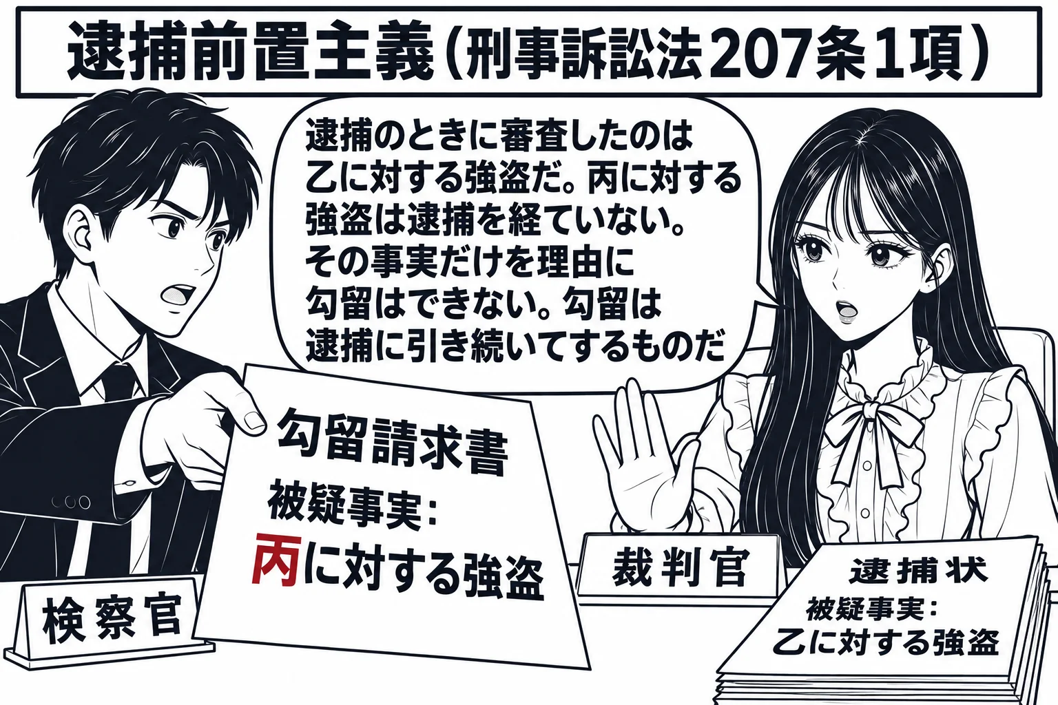 裁判官室の場面。先生が裁判官役（札「裁判官」）で机に座り、机の前に検察官の男性（札「検察官」）が「勾留請求書　被疑事実：丙に対する強盗」と書かれた書類を差し出している。机の端に別の書類「逮捕状　被疑事実：乙に対する強盗」が置かれている。先生