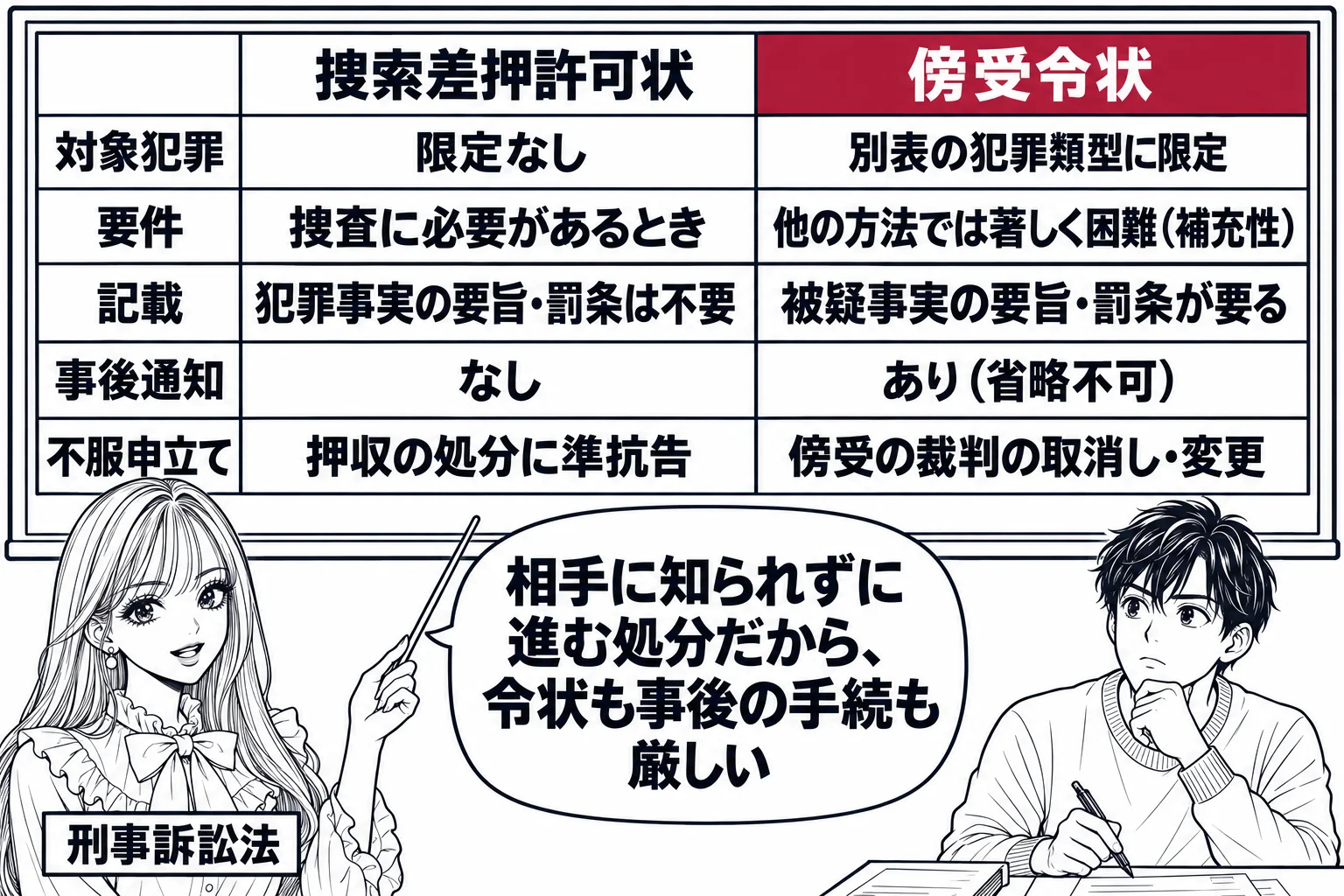 大学の教室の場面。先生が教師役（札「刑事訴訟法」）で黒板の前に立つ。黒板に二列の対比表。列の見出し「捜索差押許可状」「傍受令状」。行は上から「対象犯罪 限定なし／別表の犯罪類型に限定」「要件 捜査に必要があるとき／他の方法では著しく困難（補