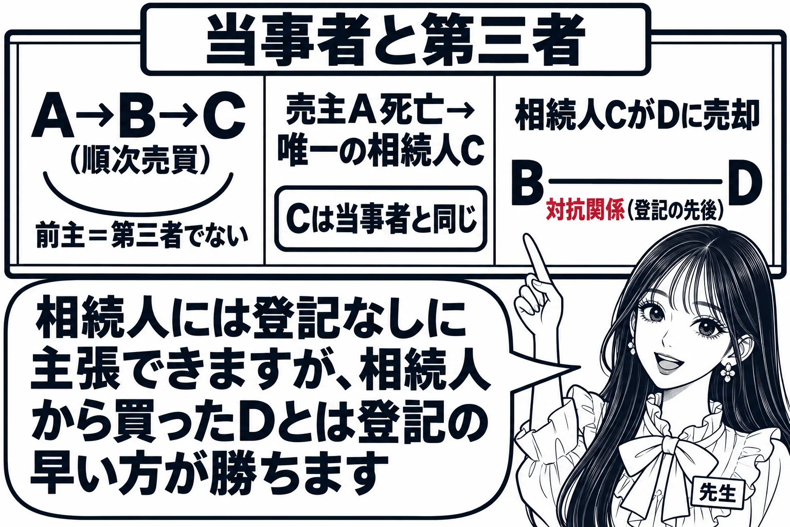 板書の図解。黒板の左に「A→B→C（順次売買）」と書き、AとCを結ぶ線に「前主＝第三者でない」。中央に「売主A死亡→唯一の相続人C」と書き、「Cは当事者と同じ」。右に「相続人CがDに売却」と書き、BとDを結ぶ線に「対抗関係（登記の先後）」。