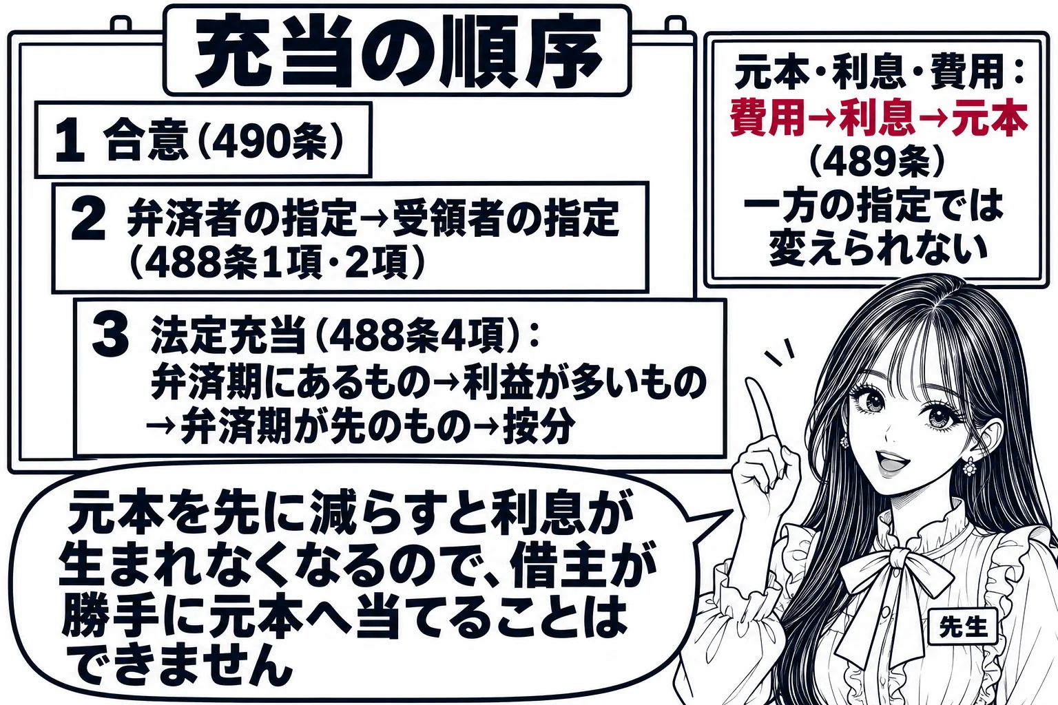 板書の図解。黒板に階段状の三段の表があり、上から「1 合意（490条）」「2 弁済者の指定→受領者の指定（488条1項・2項）」「3 法定充当（488条4項）：弁済期にあるもの→利益が多いもの→弁済期が先のもの→按分」。右側に別枠で「元本・