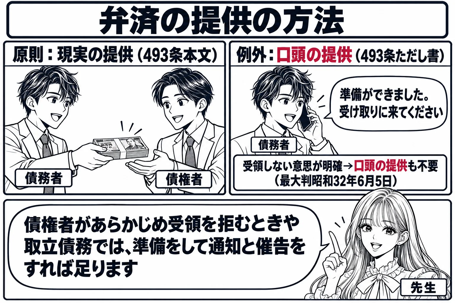 板書の図解。黒板を左右に分け、左に「原則：現実の提供（493条本文）」として現金を債権者に差し出す絵、右に「例外：口頭の提供（493条ただし書）」として電話で「準備ができました。受け取りに来てください」と伝える絵。右の下にさらに小さく「受領