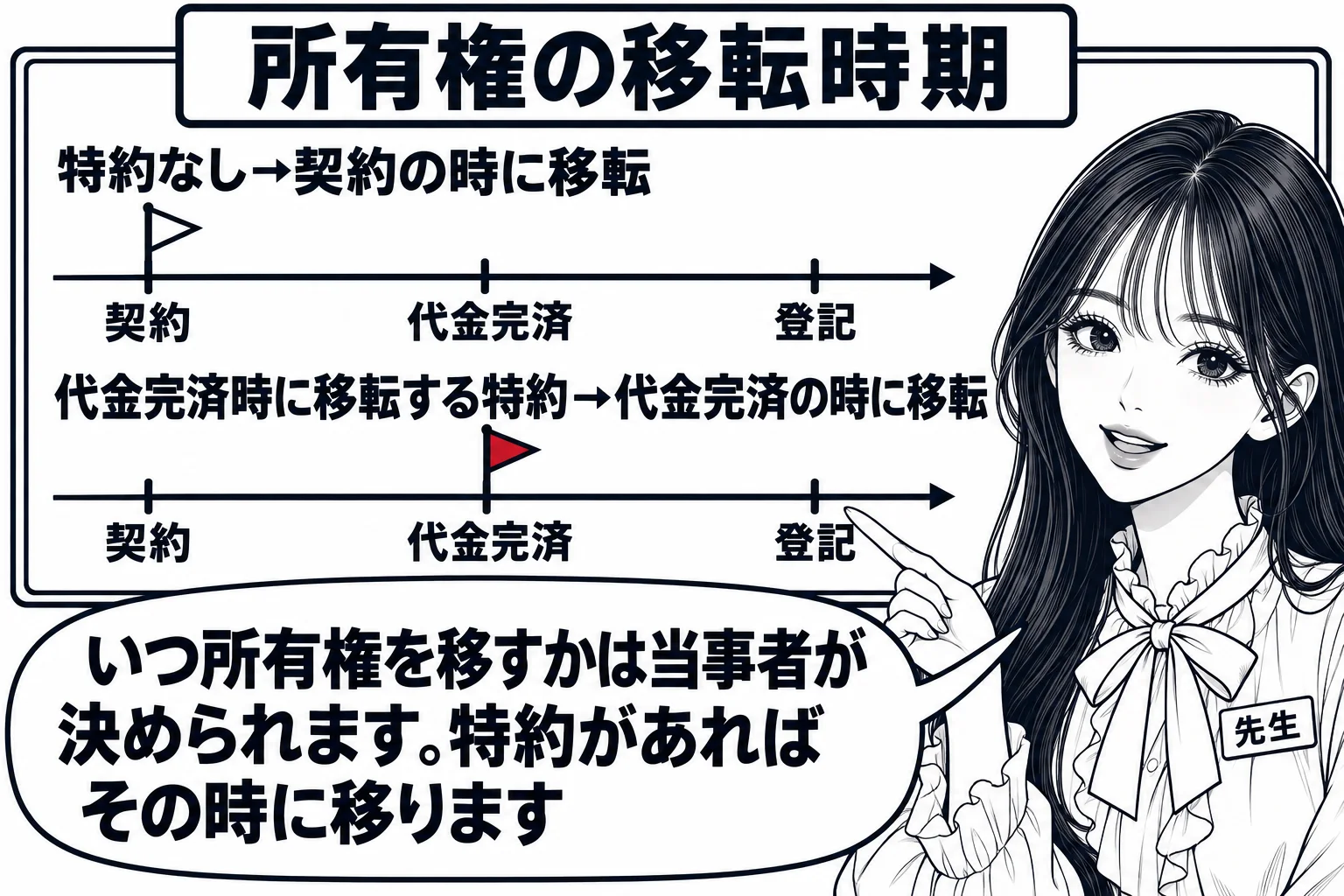 板書の図解。黒板に左から右へ時間の矢印があり、「契約」「代金完済」「登記」の三つの目盛り。上段に「特約なし→契約の時に移転」、下段に「代金完済時に移転する特約→代金完済の時に移転」と書かれ、それぞれの目盛りに旗が立っている。先生が教師役（札