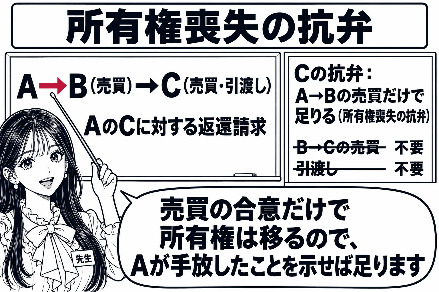 板書の図解。黒板に「A→B（売買）→C（売買・引渡し）」の矢印があり、その下に「AのCに対する返還請求」と書かれている。右側に「Cの抗弁：A→Bの売買だけで足りる（所有権喪失の抗弁）」と書かれ、「B→Cの売買」「引渡し」には線が引かれて「不