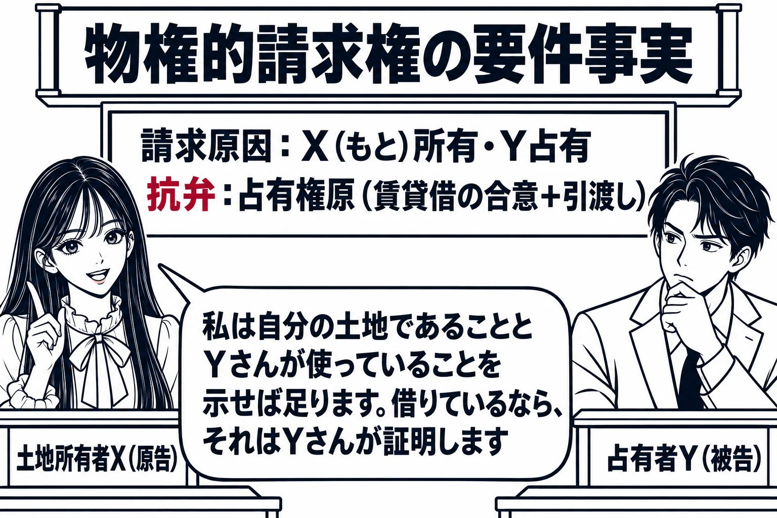 法廷の場面。原告席に先生（札「土地所有者X（原告）」）、被告席に男性（札「占有者Y（被告）」）。中央の板書に「請求原因：X（もと）所有・Y占有」「抗弁：占有権原（賃貸借の合意＋引渡し）」と二段に書かれている。先生の吹き出し「私は自分の土地で