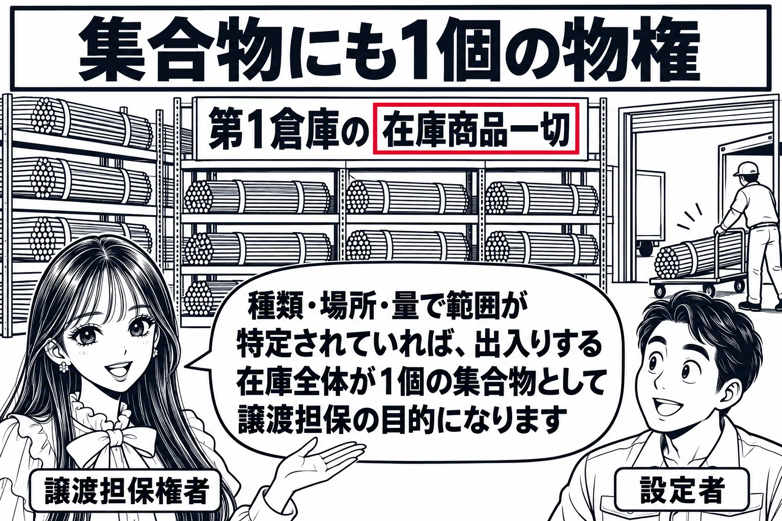 倉庫の中の場面。棚に同じ形の鋼材の束が並び、入口から新しい束が運び込まれている。壁に「第1倉庫の在庫商品一切」と書いた張り紙。先生が銀行員役（札「譲渡担保権者」）で倉庫全体を手で示し、隣に倉庫の主の男性（札「設定者」）。先生の吹き出し「種類