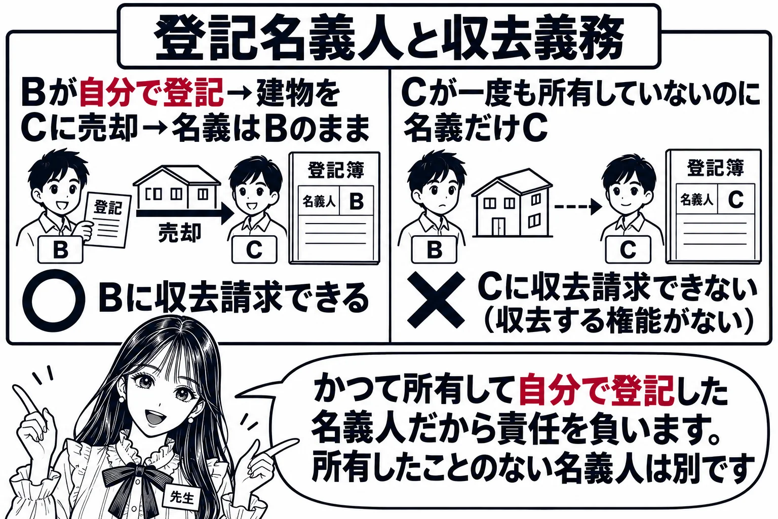 板書の図解。黒板の左に「Bが自分で登記→建物をCに売却→名義はBのまま」とあり、その下に「Bに収去請求できる」と丸印。右に「Cが一度も所有していないのに名義だけC」とあり、その下に「Cに収去請求できない（収去する権能がない）」とバツ印。先生