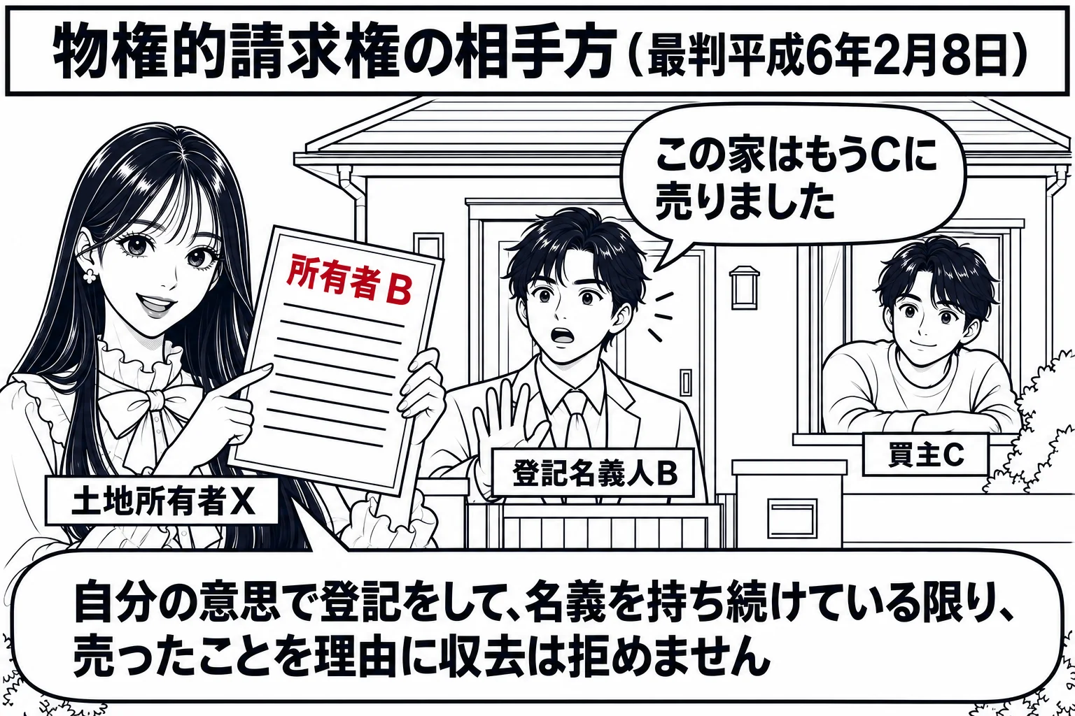 他人の土地に建つ一軒家の前の場面。家の前に先生（札「土地所有者X」）が立ち、手に建物の登記事項証明書（見出し「所有者 B」）を持っている。玄関先の男性（札「登記名義人B」）が「この家はもうCに売りました」と言っている。家の窓から別の男性（札