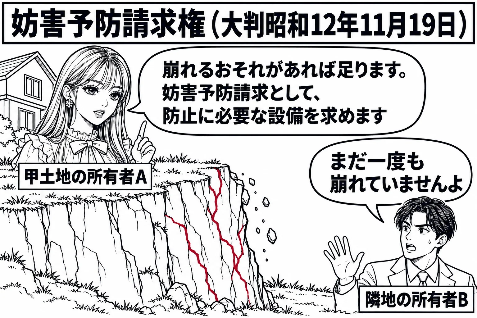隣り合う二つの土地の境の場面。左の高い土地の端が崖になり、土砂がこぼれ始めている。崖の上の家の前に先生（札「甲土地の所有者A」）、崖の下の土地に男性（札「隣地の所有者B」）が立っている。男性の吹き出し「まだ一度も崩れていませんよ」。先生の吹