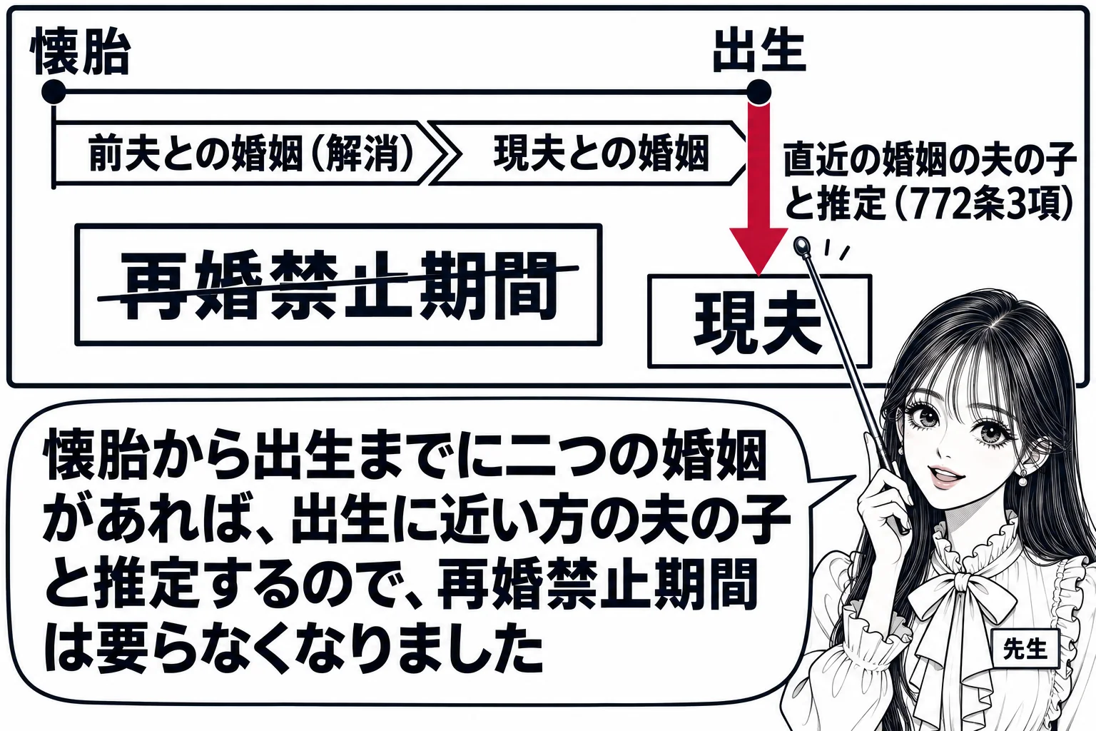 板書の図解の場面。黒板に横向きの時間軸。左に「懐胎」、右に「出生」。その間に「前夫との婚姻（解消）」「現夫との婚姻」の二つの帯。出生から「現夫」に向かう太い矢印と「直近の婚姻の夫の子と推定（772条3項）」の文字。「再婚禁止期間」と書いた札