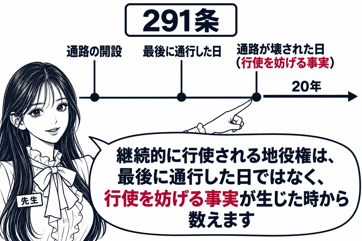 板書の図解。時間の矢印の上に、左から「通路の開設」「最後に通行した日」「通路が壊された日（行使を妨げる事実）」。「通路が壊された日」から右へ「20年」の矢印。先生が教師役（札「先生」）で「通路が壊された日」を指している。先生の吹き出し「継続