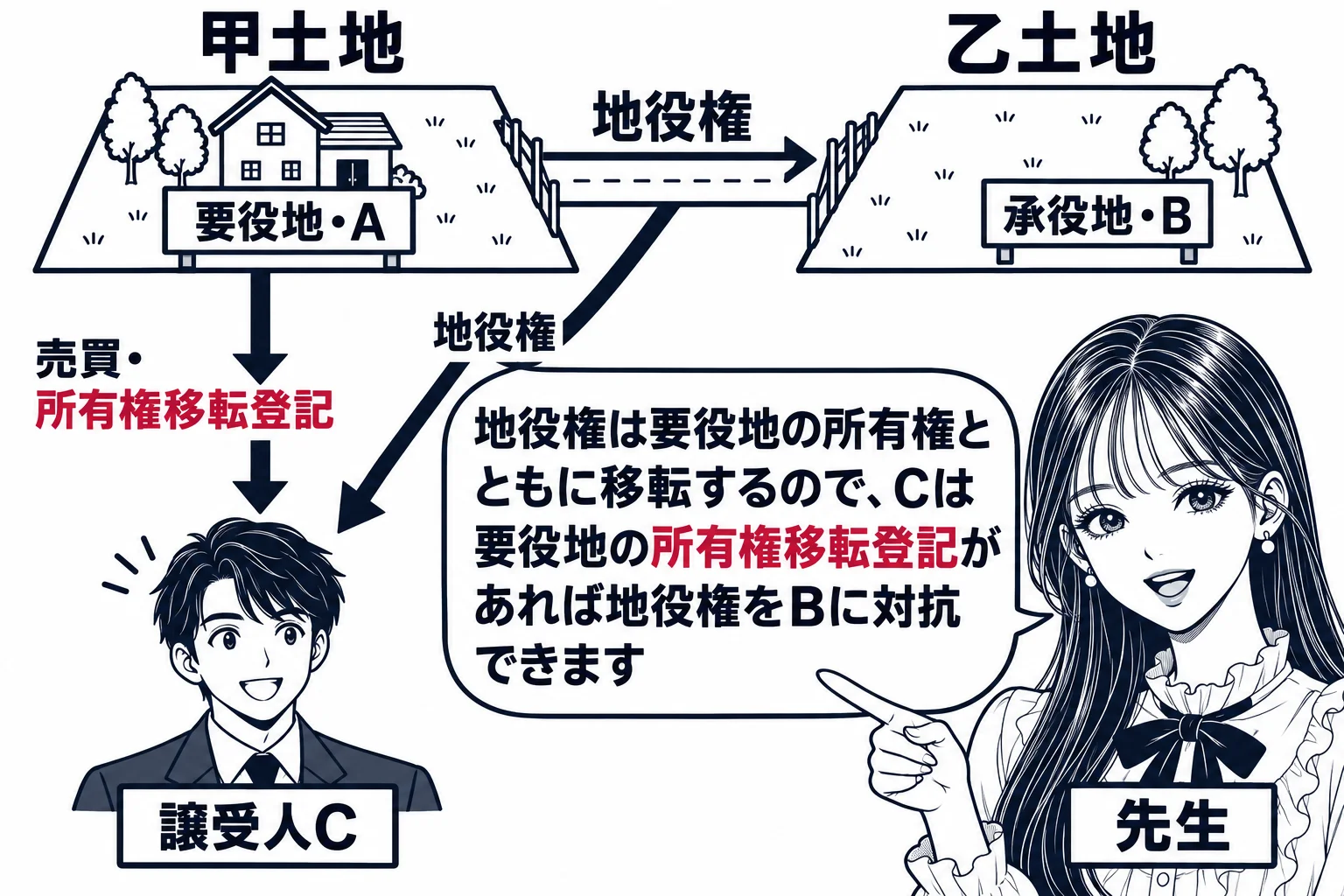板書の図解。左に甲土地（札「要役地・A」）、右に乙土地（札「承役地・B」）、二つの土地の間に通路の矢印「地役権」。甲土地から下に矢印「売買・所有権移転登記」が伸び、新しい所有者（札「譲受人C」）につながる。地役権の矢印もCへ一緒に移っている