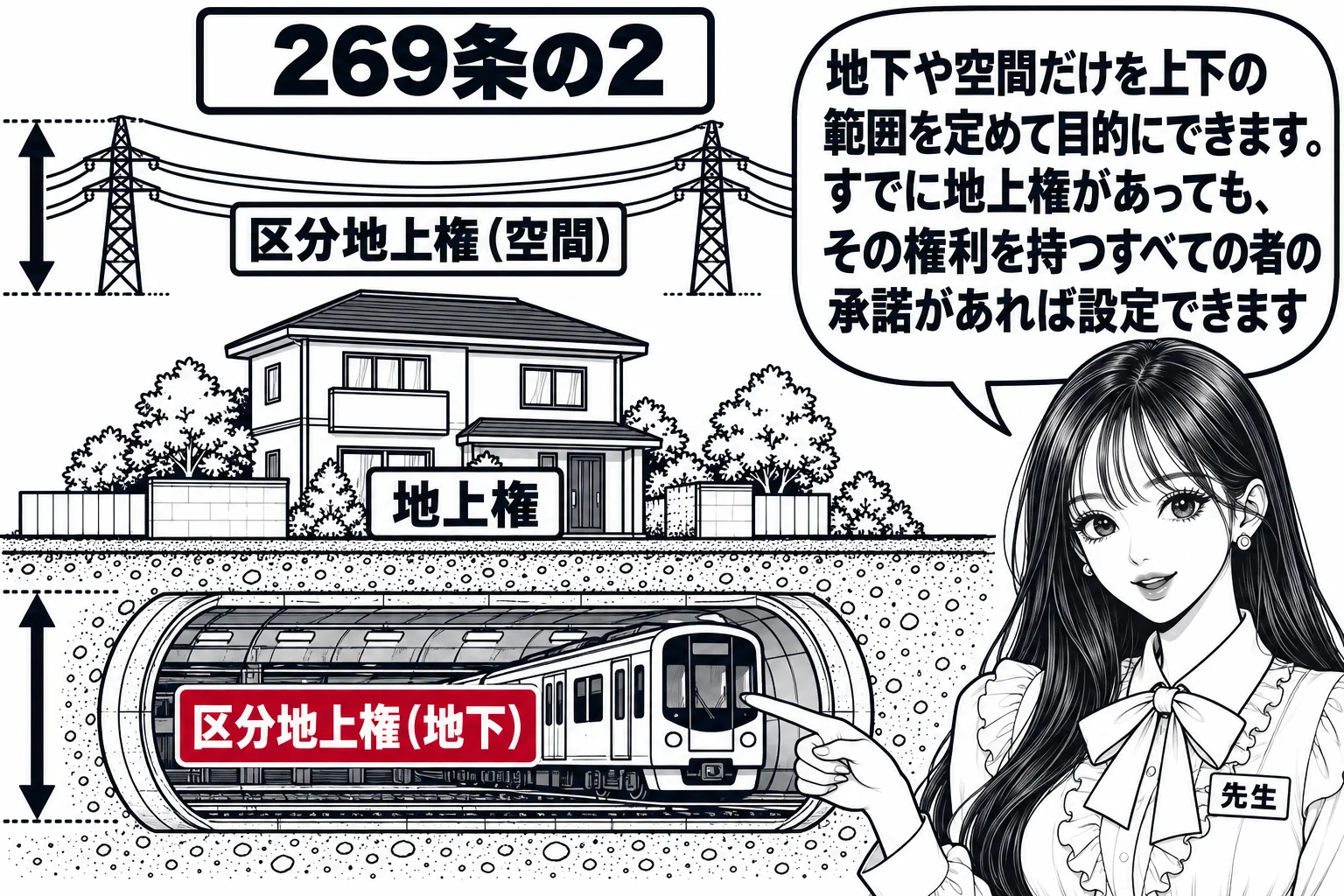 板書の図解。地面の断面図に、地表の家（札「地上権」）、地下を通る地下鉄のトンネル（札「区分地上権（地下）」）、空中を通る送電線（札「区分地上権（空間）」）。断面の横に上下の範囲を示す矢印。先生が教師役（札「先生」）で地下のトンネルを指してい