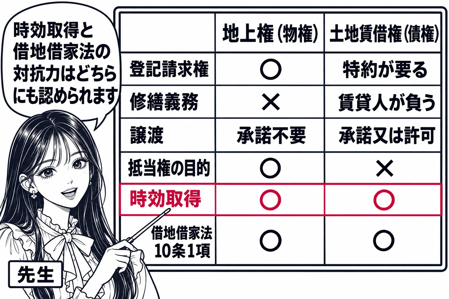 板書の図解。黒板に二列の表。左列の見出し「地上権（物権）」、右列の見出し「土地賃借権（債権）」。行は「登記請求権」「修繕義務」「譲渡」「抵当権の目的」「時効取得」「借地借家法10条1項」。左列に「○・×・承諾不要・○・○・○」、右列に「特約