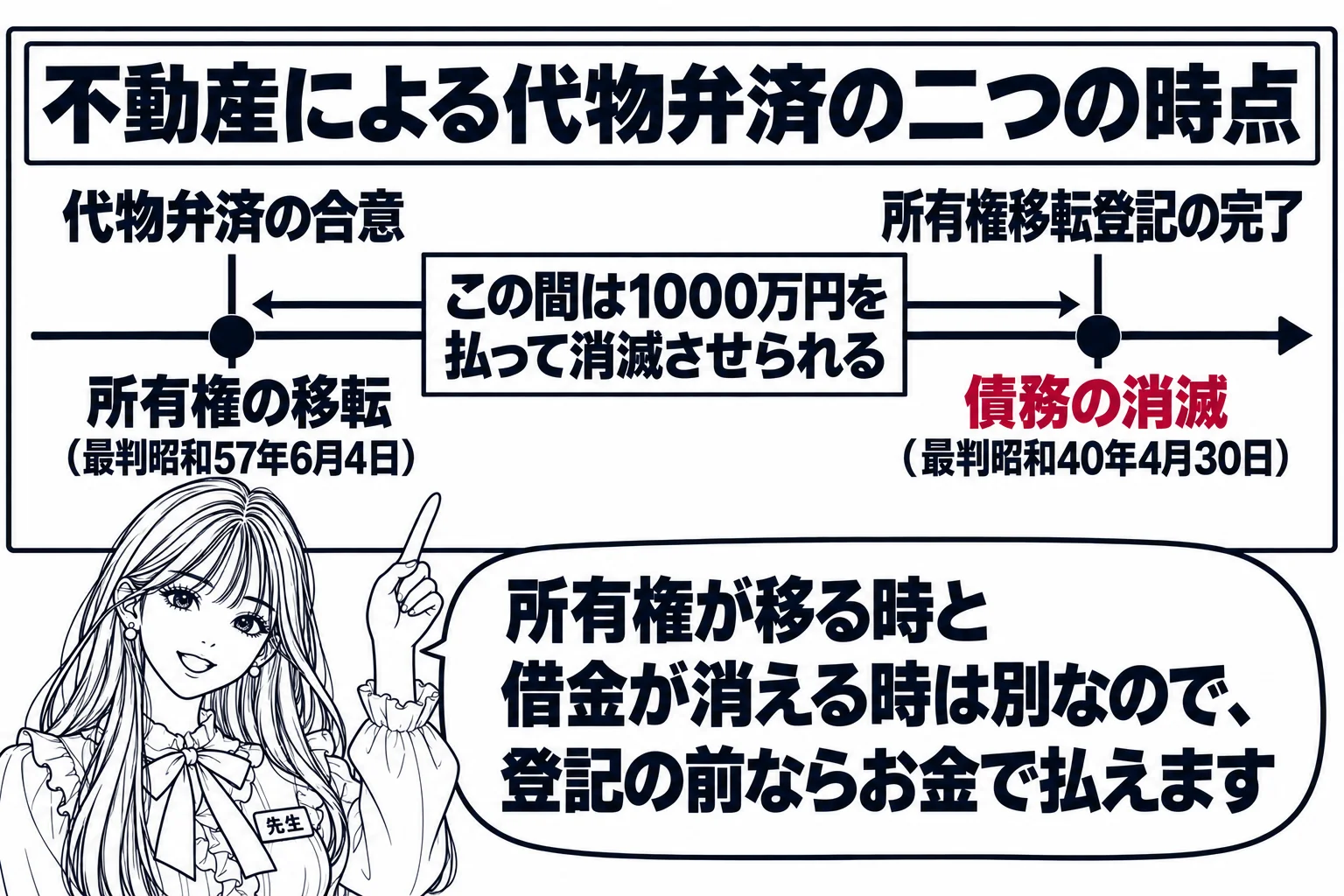 板書の図解。黒板に左から右への時間の矢印があり、左端に「代物弁済の合意」、右端に「所有権移転登記の完了」。左端の下に「所有権の移転（最判昭和57年6月4日）」、右端の下に「債務の消滅（最判昭和40年4月30日）」。二つの間に「この間は100