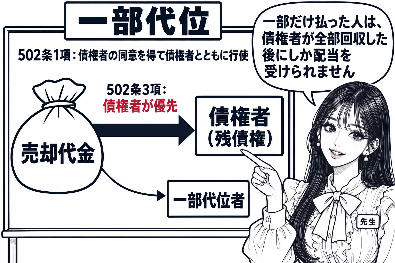 競売の配当の場面を板書で図解。黒板に「売却代金」の大きな袋があり、そこから先に「債権者（残債権）」へ太い矢印、残りが「一部代位者」へ細い矢印で流れている。矢印の横に「502条3項：債権者が優先」、上に「502条1項：債権者の同意を得て債権者