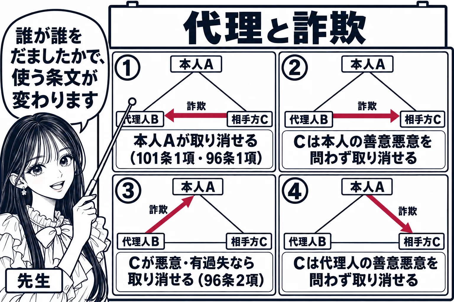 板書の図解。黒板に三角形の関係図があり、頂点に「本人A」、左下に「代理人B」、右下に「相手方C」。四つの小さな図が並び、それぞれ詐欺の矢印の向きが違う。①C→B「本人Aが取り消せる（101条1項・96条1項）」②B→C「Cは本人の善意悪意を