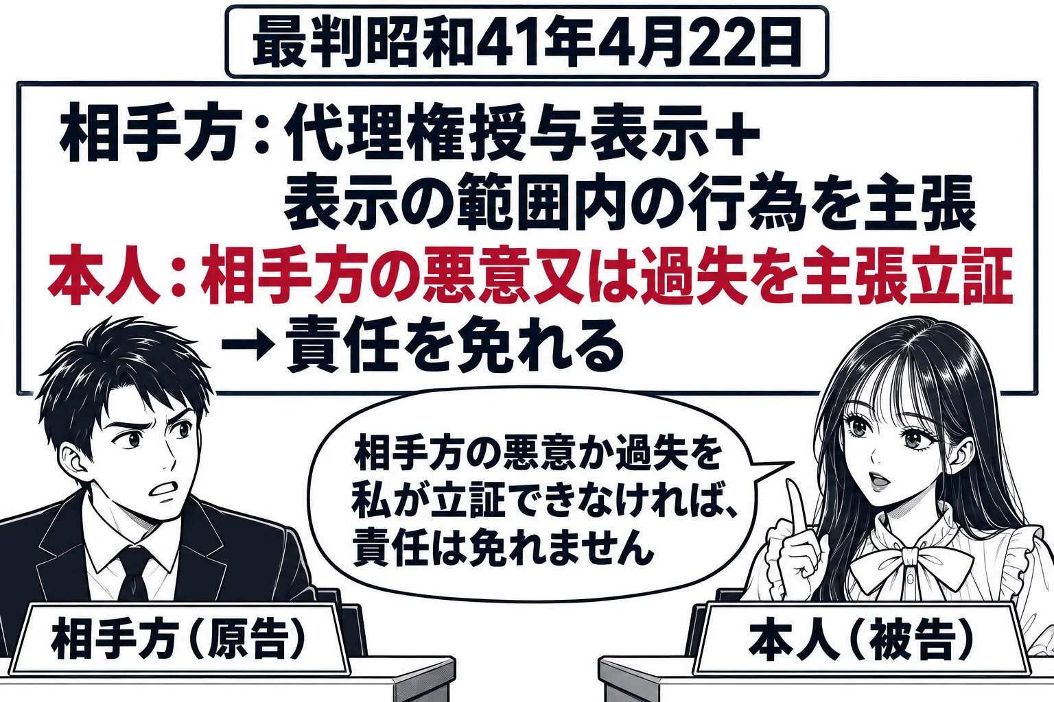 法廷の場面。原告席に男性（札「相手方（原告）」）、被告席に先生が本人役（札「本人（被告）」）。中央の板書に「相手方：代理権授与表示＋表示の範囲内の行為を主張」「本人：相手方の悪意又は過失を主張立証→責任を免れる」と書かれている。先生の吹き出