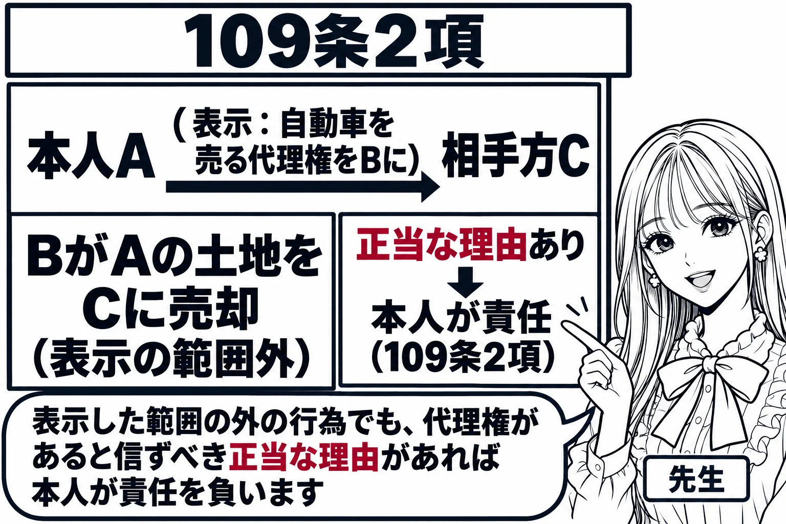 板書の図解。黒板に「本人A →（表示：自動車を売る代理権をBに）→ 相手方C」と書かれ、その下に「BがAの土地をCに売却（表示の範囲外）」。右側に「正当な理由あり → 本人が責任（109条2項）」。先生が教師役（札「先生」）で右側を指してい