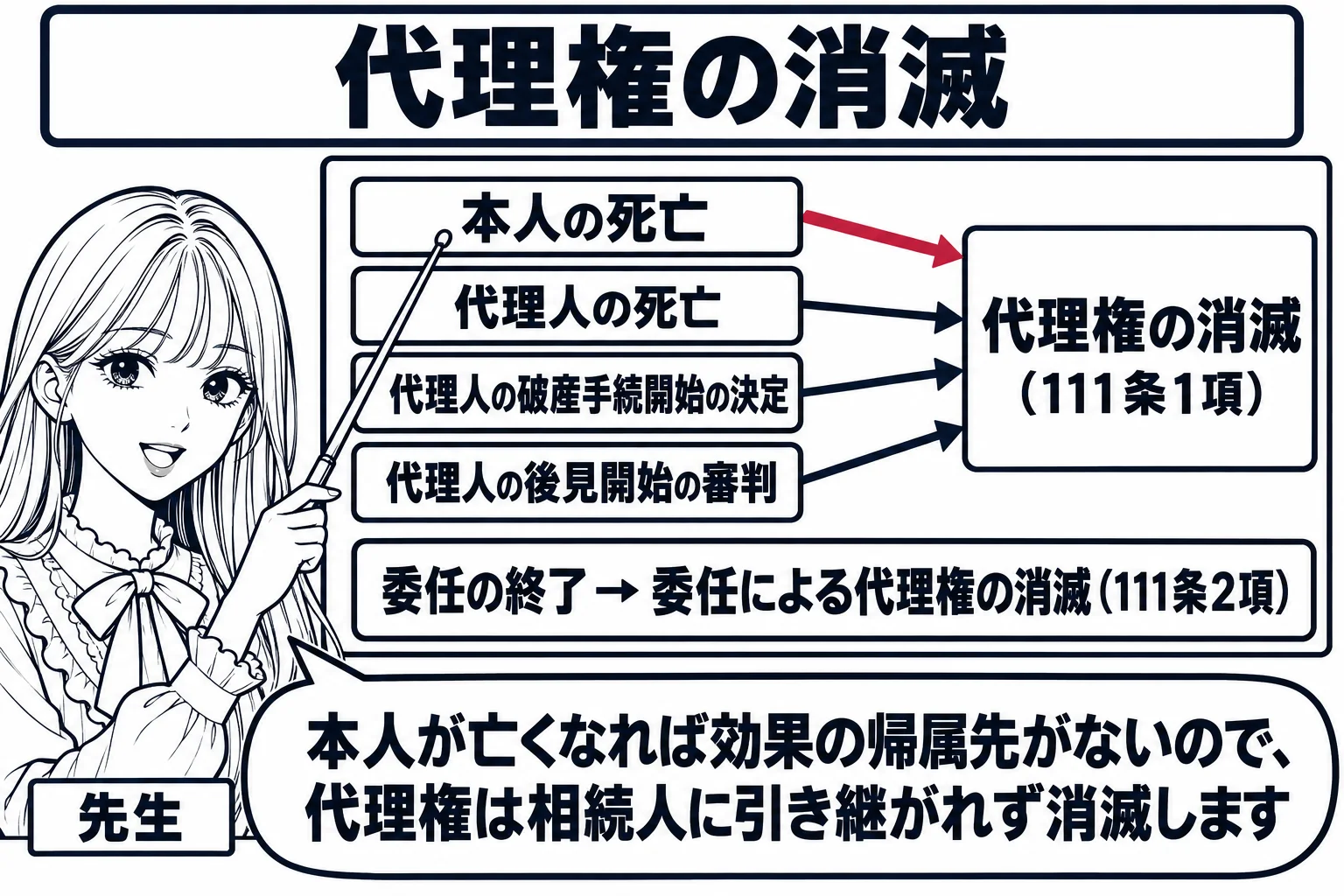 板書の図解。黒板の左に「本人の死亡」「代理人の死亡」「代理人の破産手続開始の決定」「代理人の後見開始の審判」と並び、それぞれから右の「代理権の消滅（111条1項）」に矢印が向かう。下段に「委任の終了 → 委任による代理権の消滅（111条2項