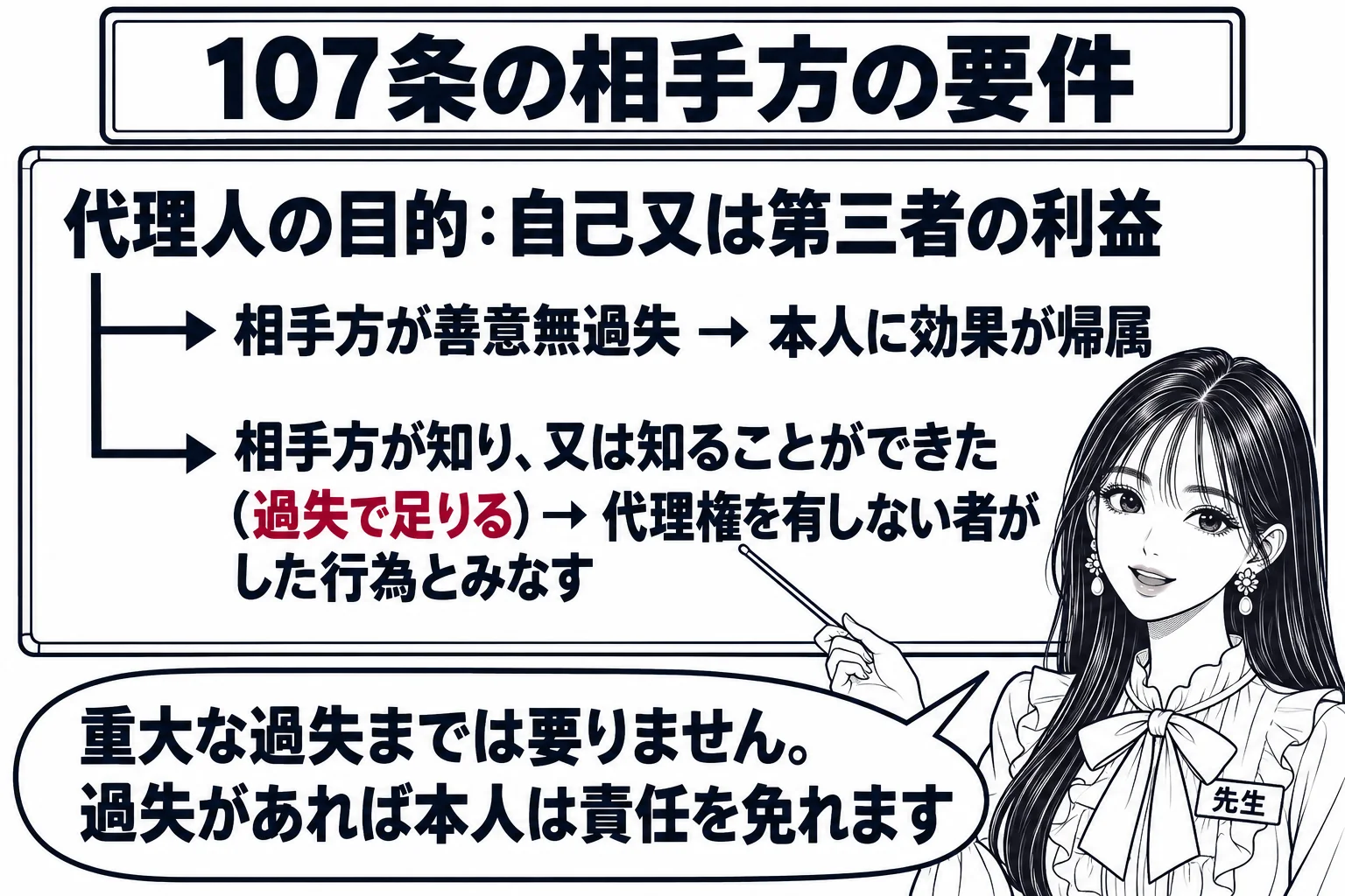 板書の図解。黒板に「代理人の目的：自己又は第三者の利益」から二本の矢印。上の矢印「相手方が善意無過失 → 本人に効果が帰属」、下の矢印「相手方が知り、又は知ることができた（過失で足りる）→ 代理権を有しない者がした行為とみなす」。先生が教師