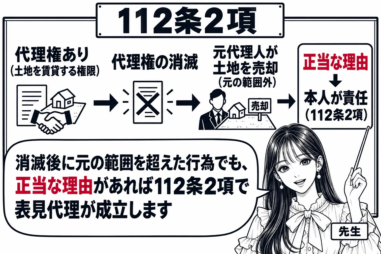 板書の図解。黒板に時間の矢印があり、左に「代理権あり（土地を賃貸する権限）」、中央に「代理権の消滅」、右に「元代理人が土地を売却（元の範囲外）」。右端に「正当な理由 → 本人が責任（112条2項）」。先生が教師役（札「先生」）で右端を指して