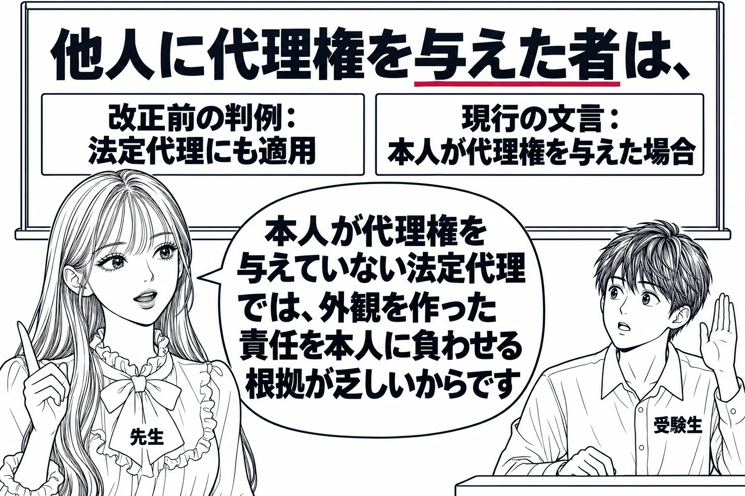 教室の場面。先生が教師役（札「先生」）で黒板の前に立ち、黒板に条文「他人に代理権を与えた者は、」が大きく書かれ、「与えた者」に下線。黒板の左下に「改正前の判例：法定代理にも適用」、右下に「現行の文言：本人が代理権を与えた場合」。席の男子学生