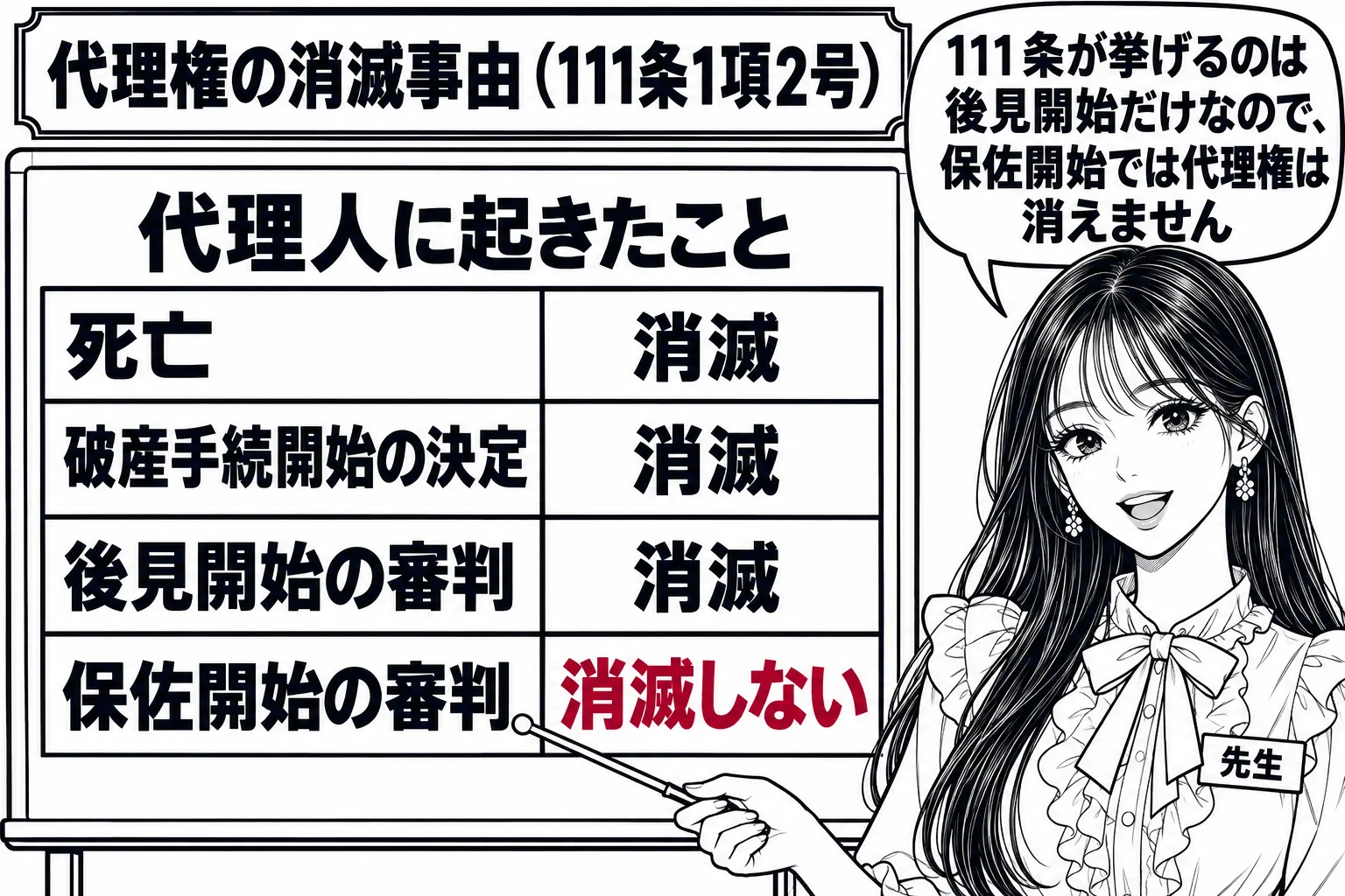 板書の図解。黒板に「代理人に起きたこと」の表があり、左の列に「死亡」「破産手続開始の決定」「後見開始の審判」「保佐開始の審判」、右の列に「消滅」「消滅」「消滅」「消滅しない」と書かれている。先生が教師役（札「先生」）で「保佐開始の審判」の行